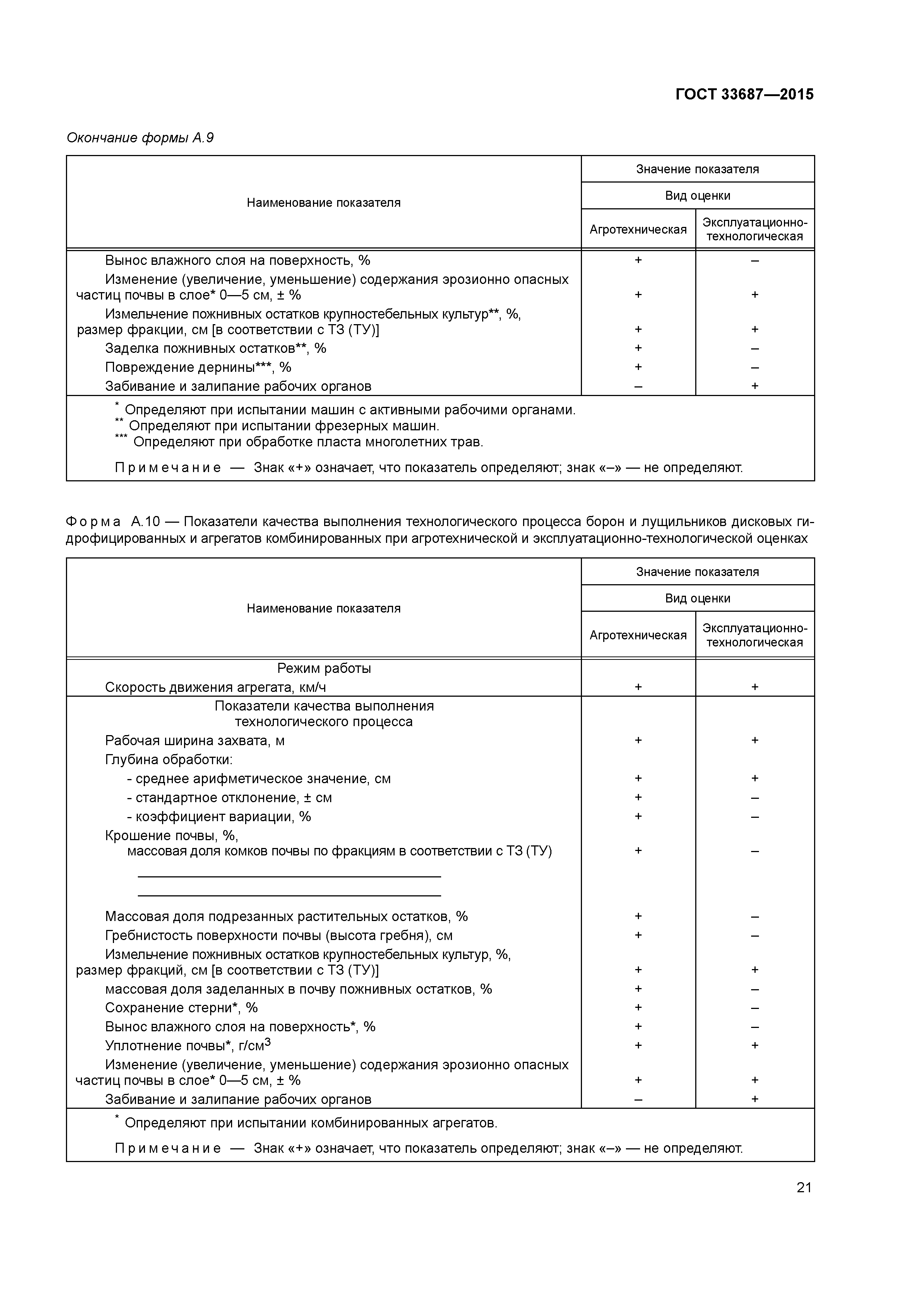 ГОСТ 33687-2015