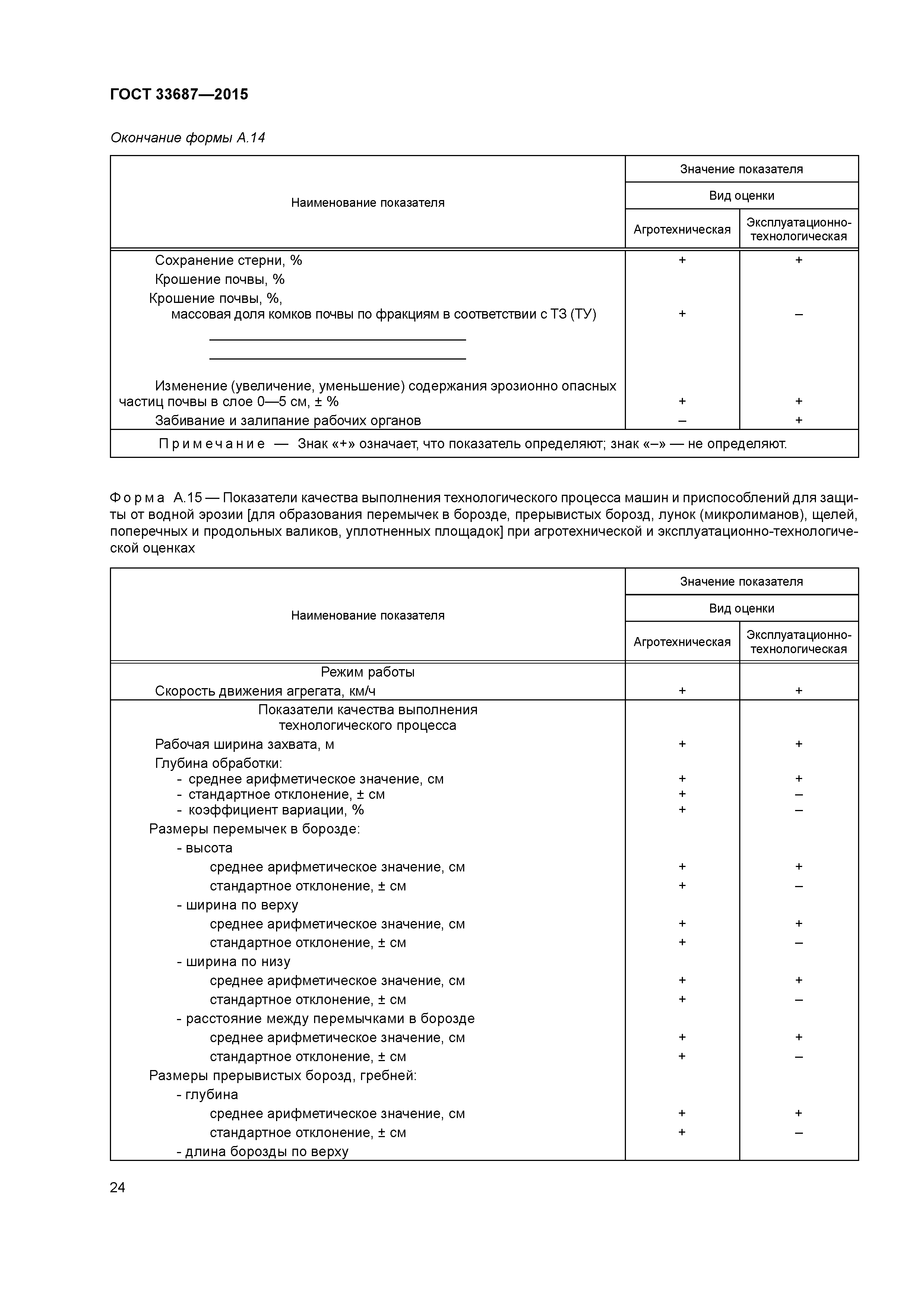 ГОСТ 33687-2015