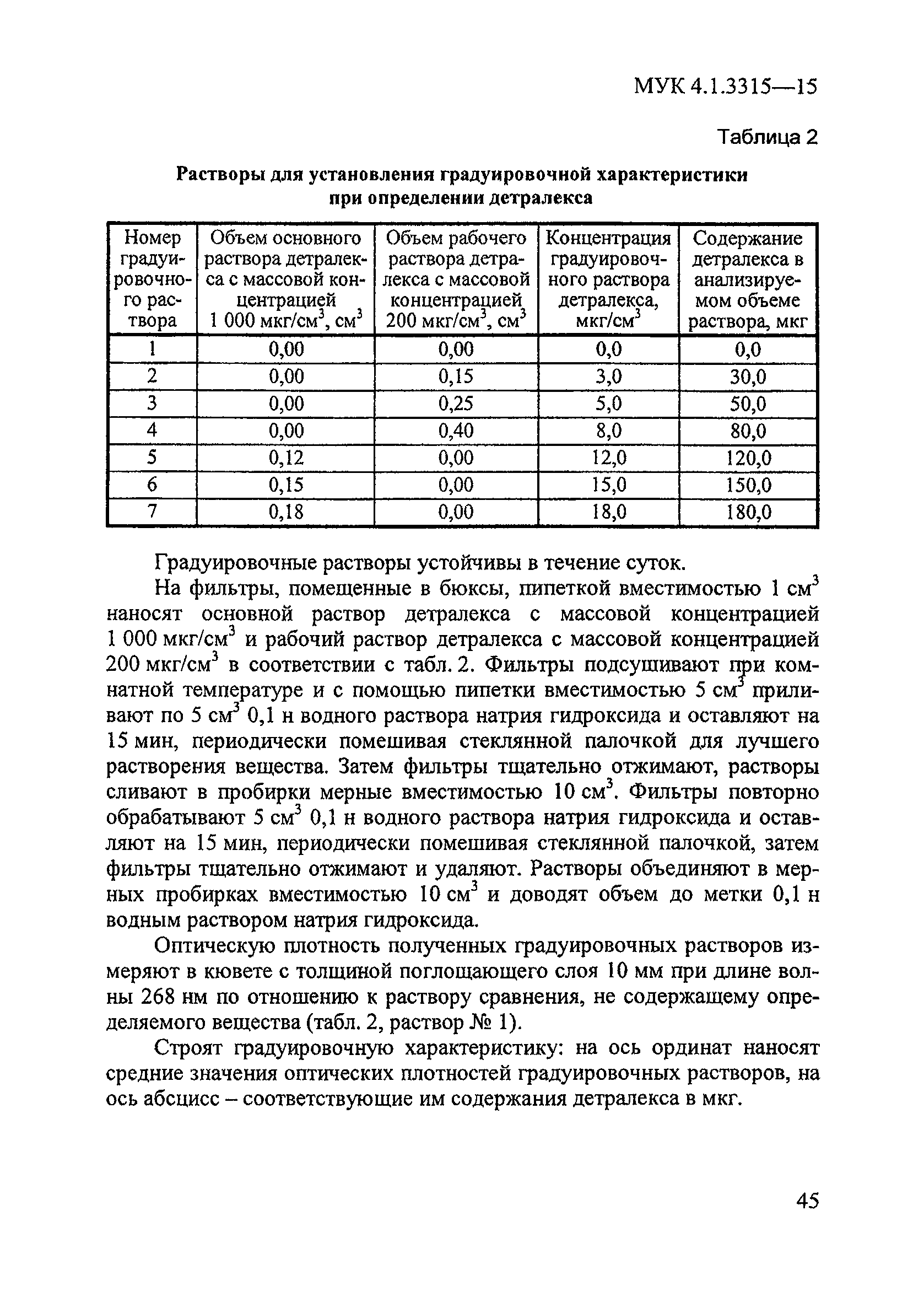 МУК 4.1.3315-15