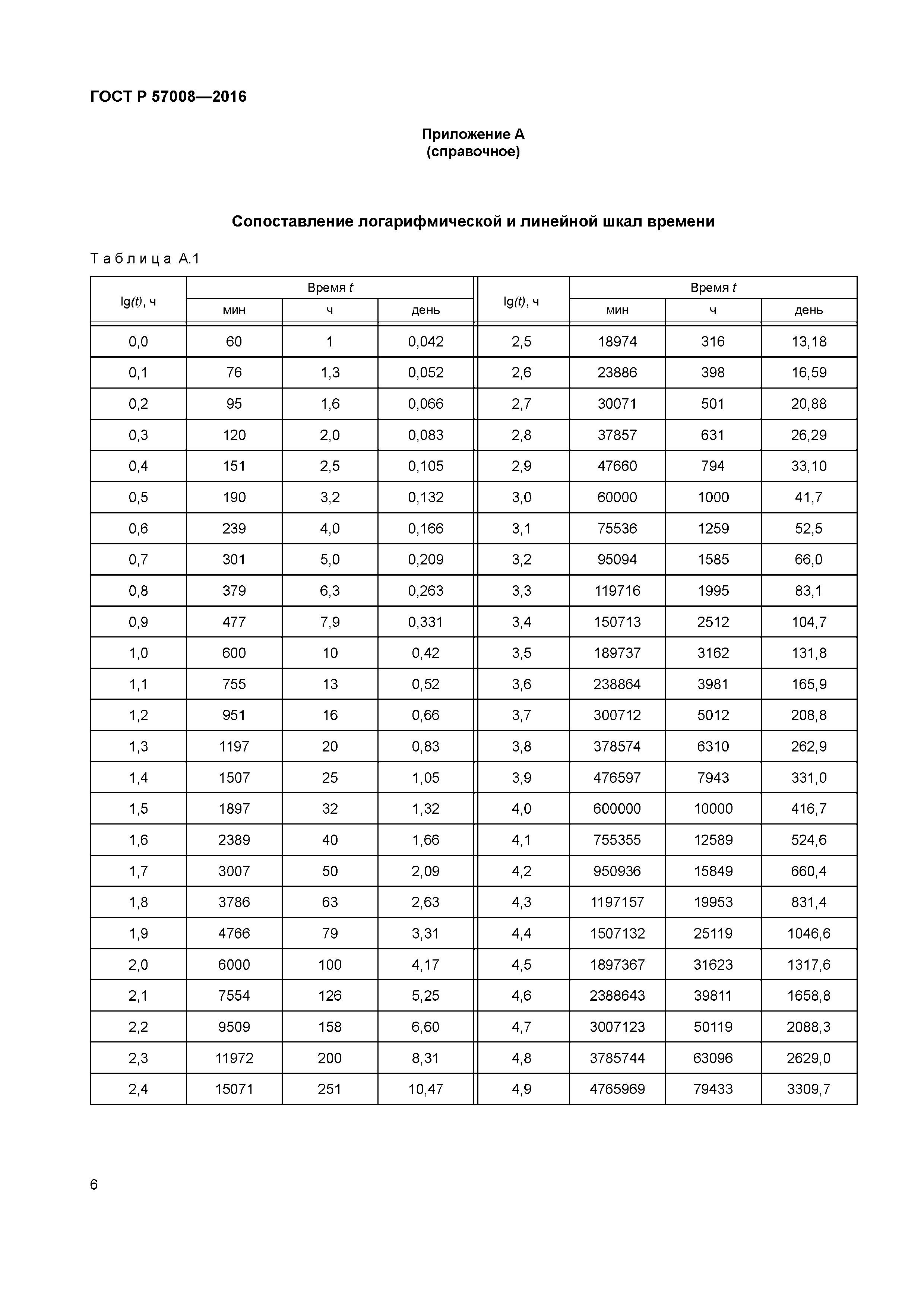 ГОСТ Р 57008-2016