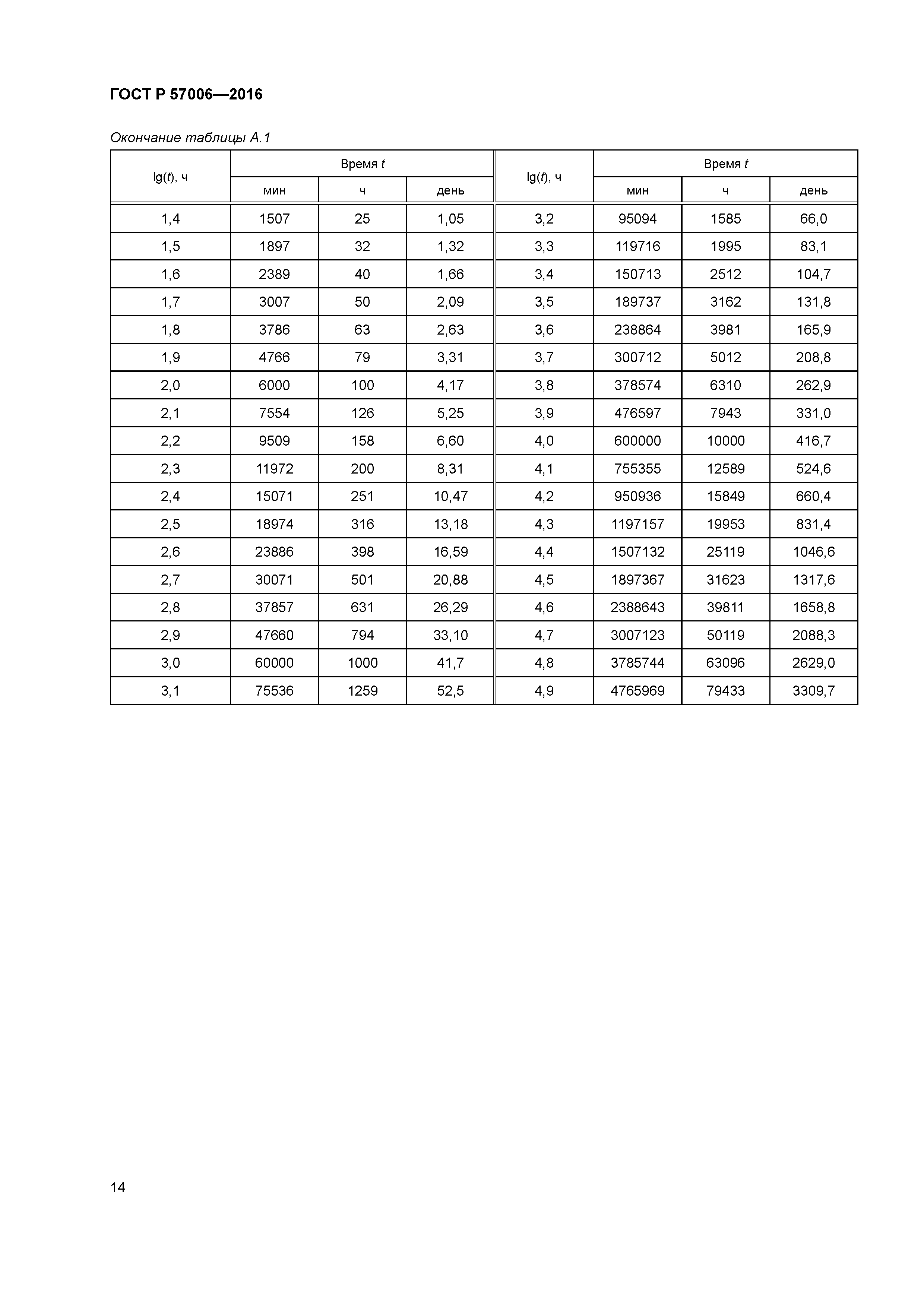 ГОСТ Р 57006-2016