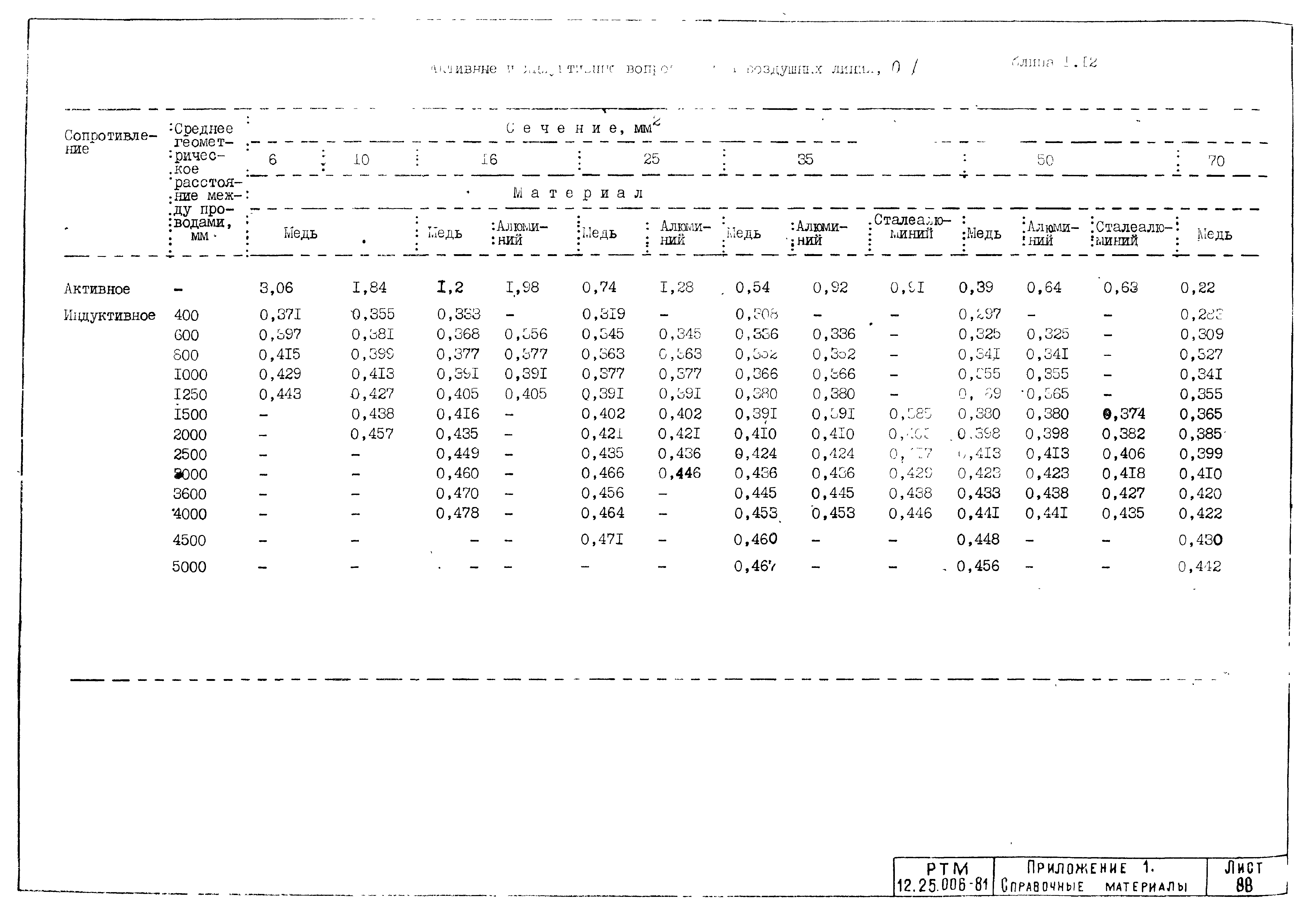 РТМ 12.25.006-81