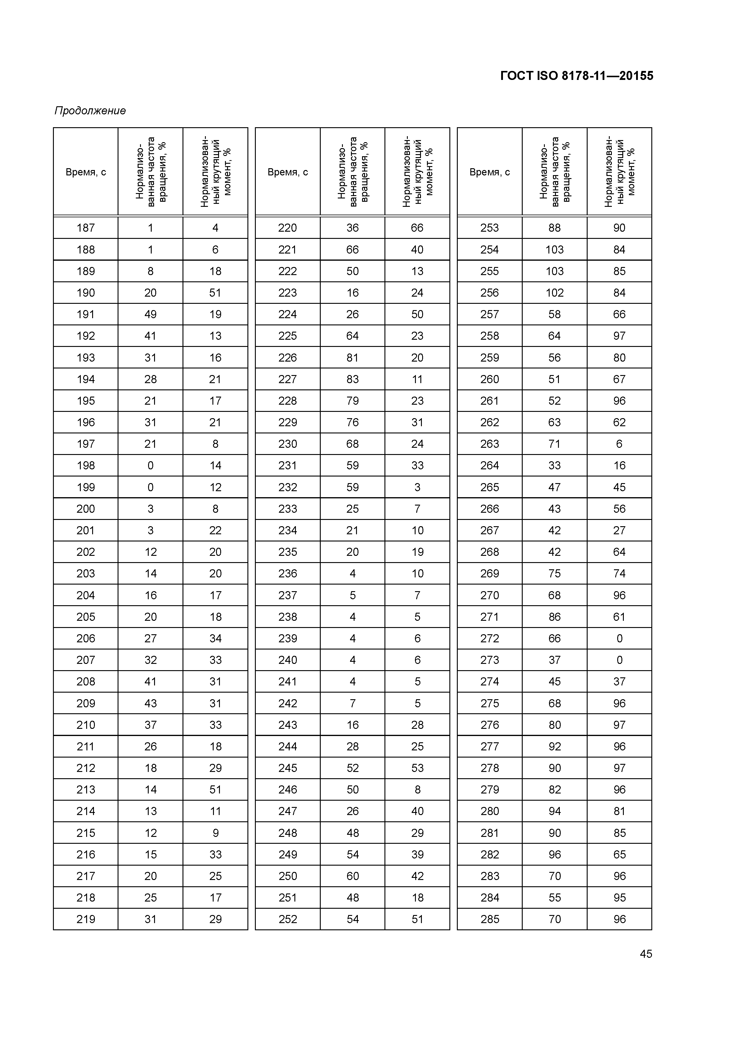 ГОСТ ISO 8178-11-2015