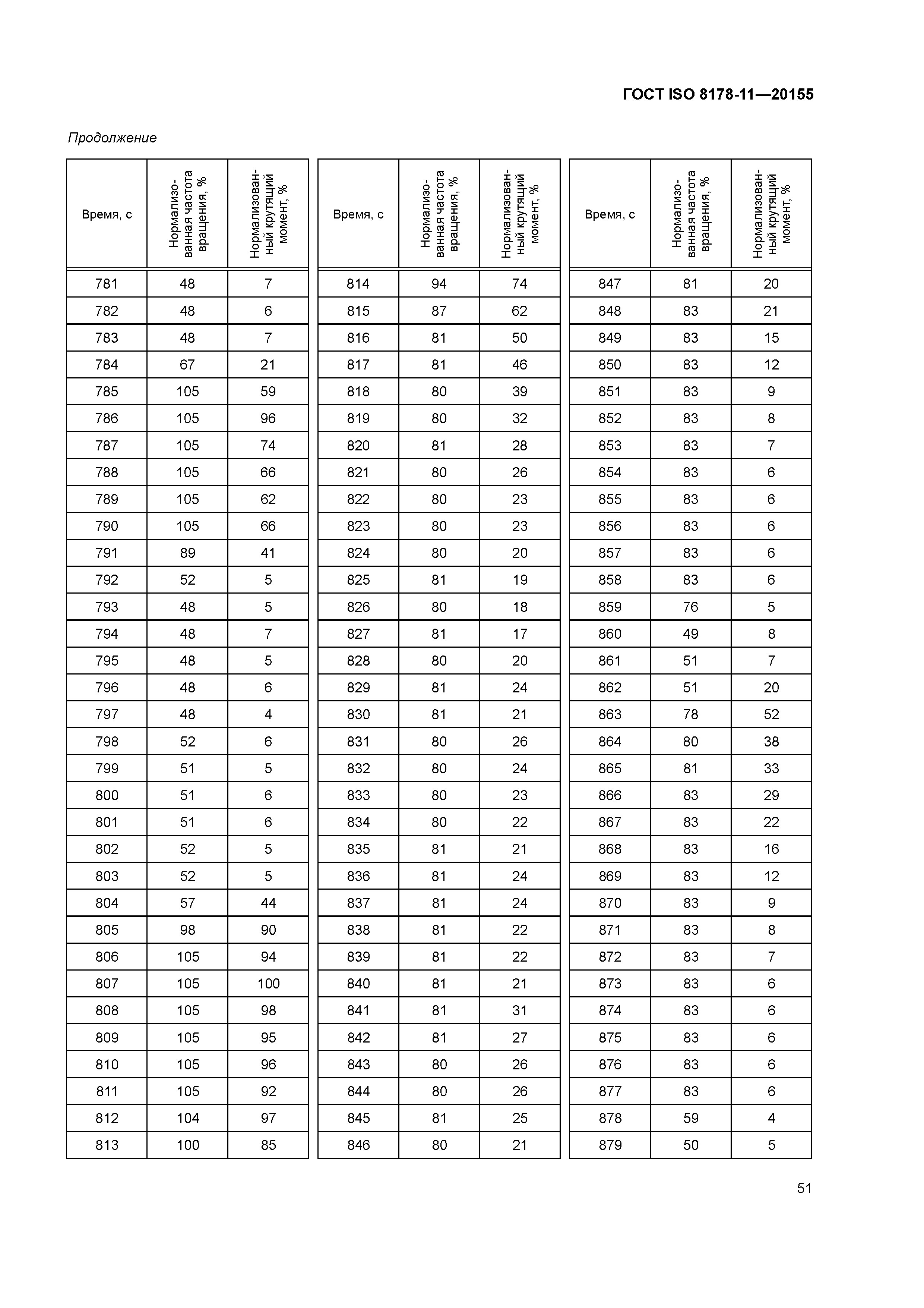 ГОСТ ISO 8178-11-2015