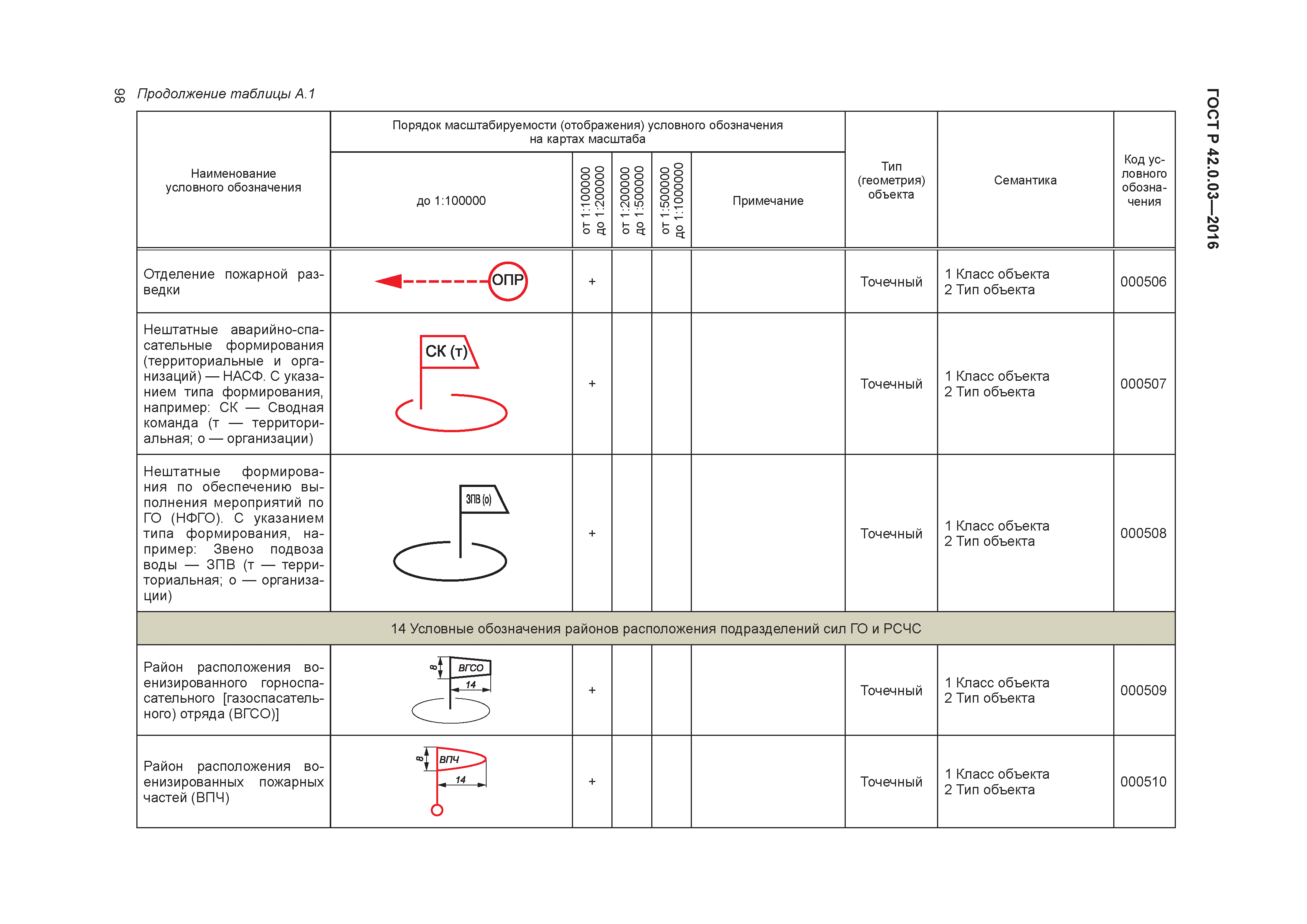 ГОСТ Р 42.0.03-2016