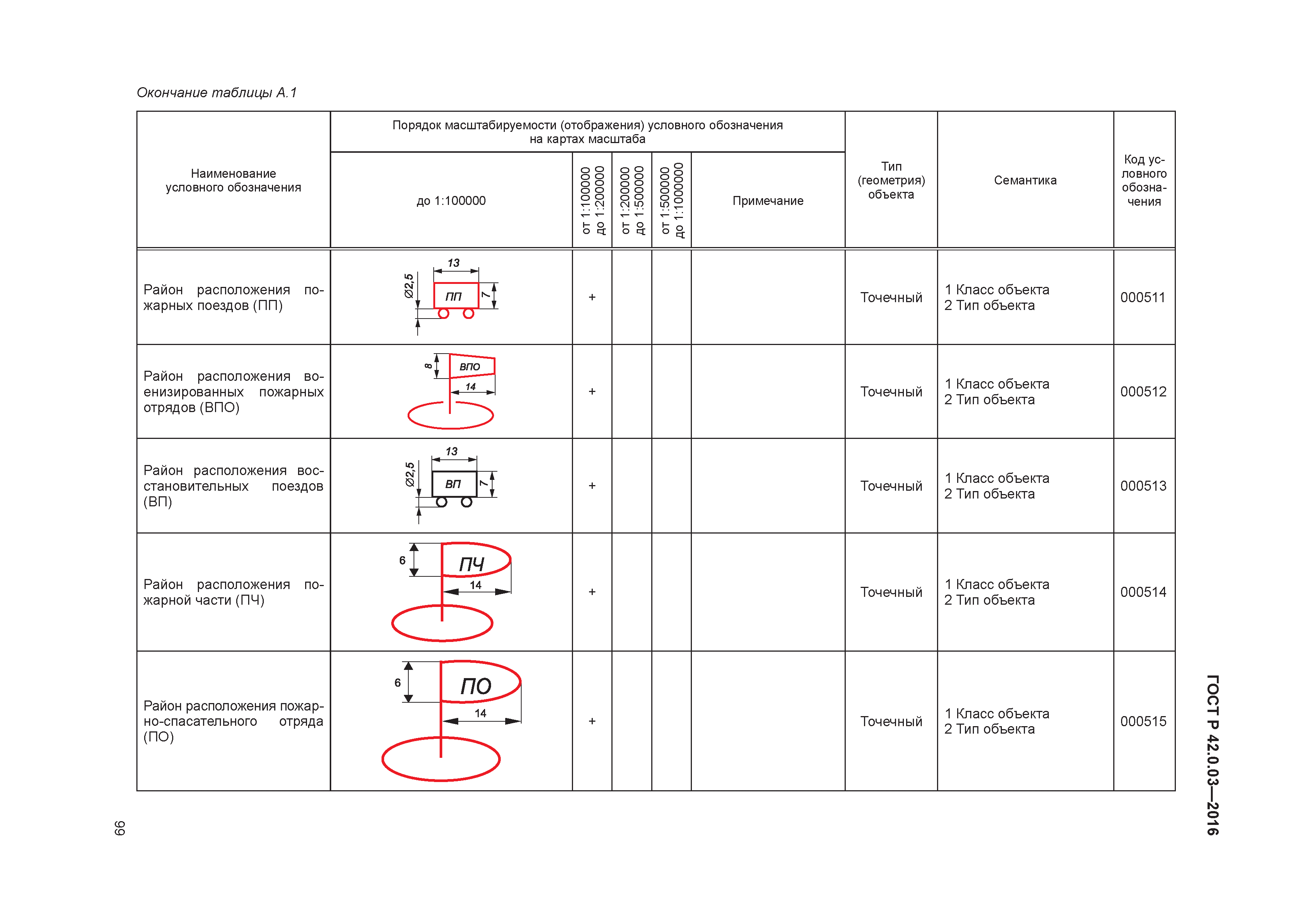 ГОСТ Р 42.0.03-2016