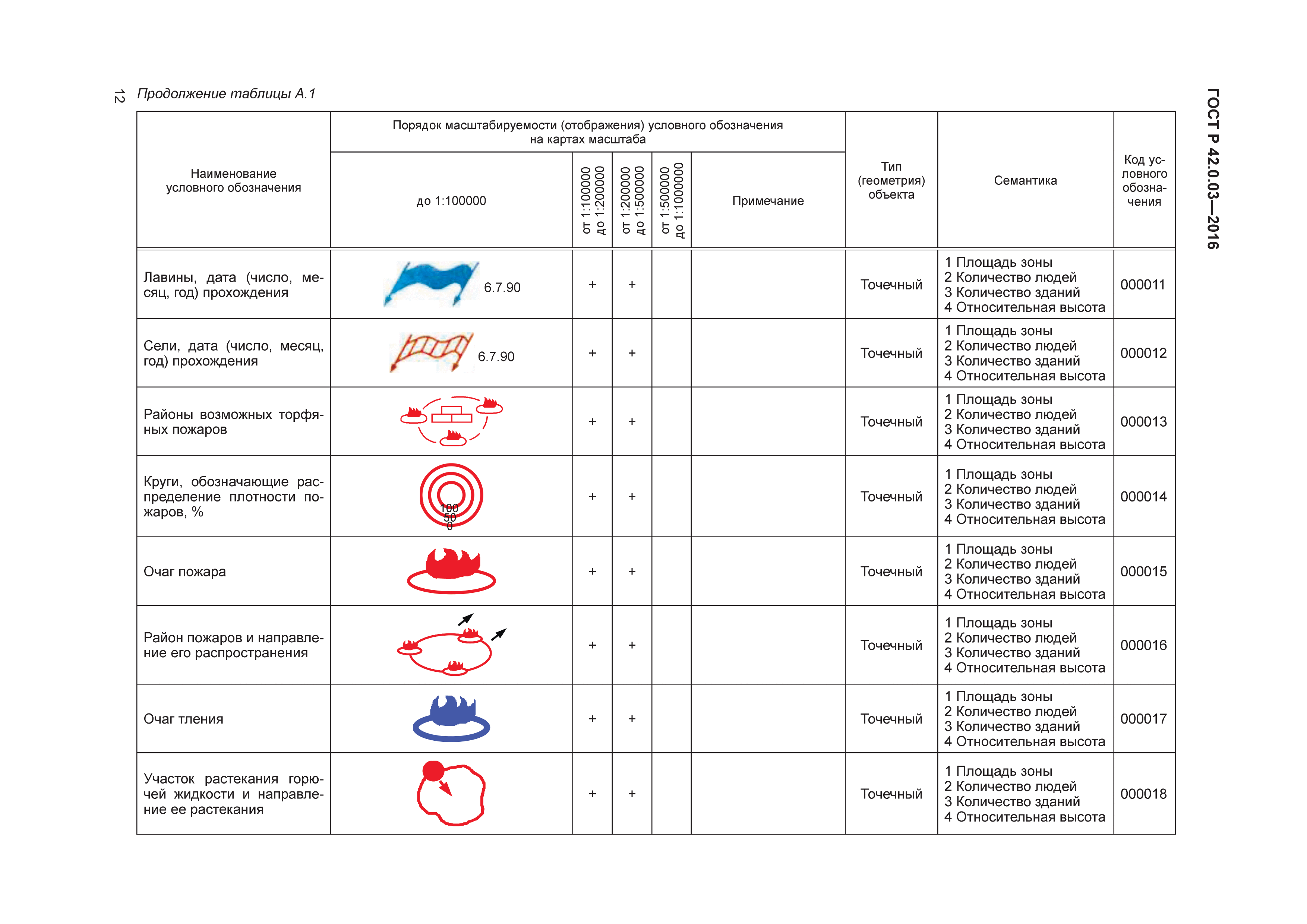 ГОСТ Р 42.0.03-2016