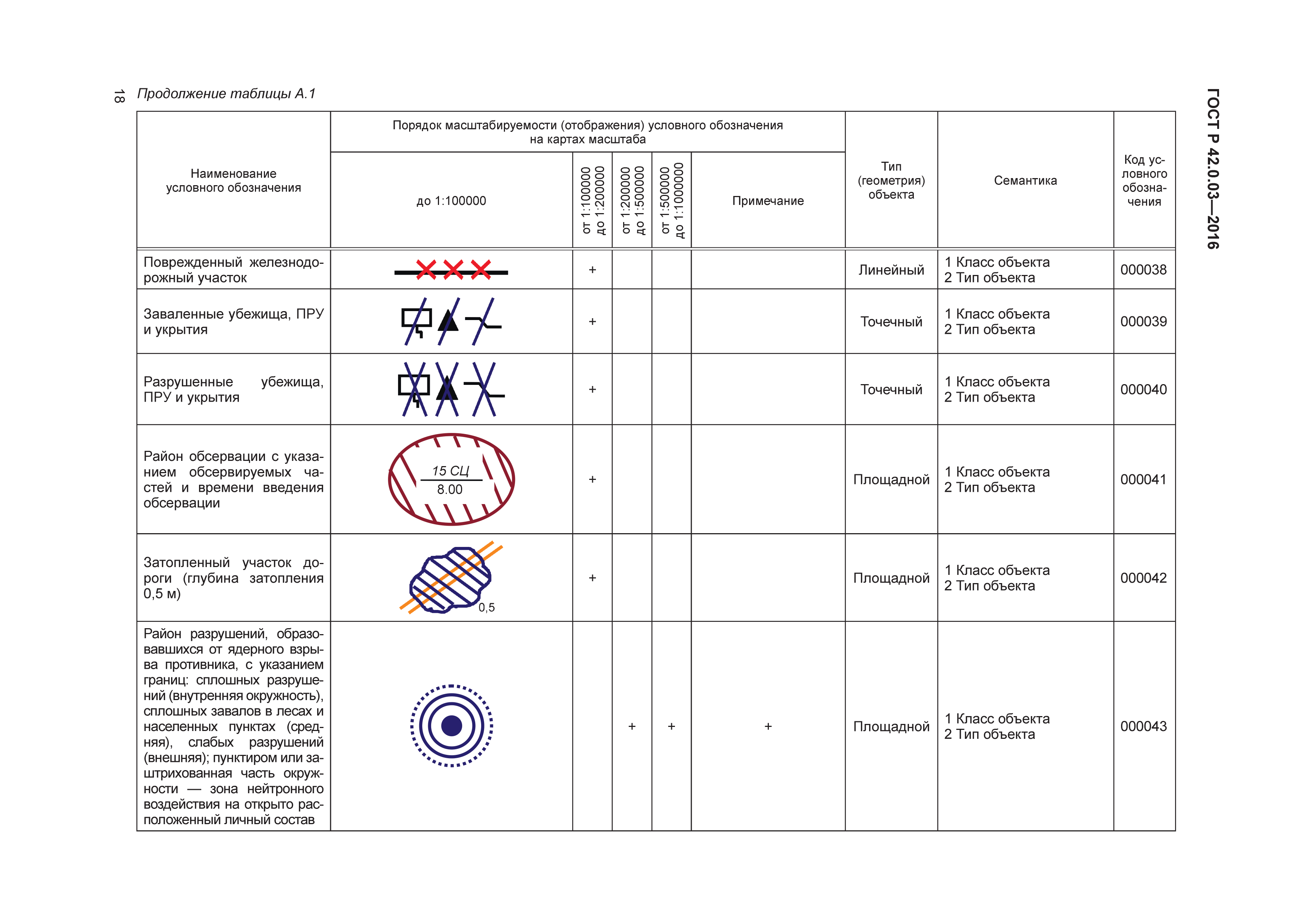 ГОСТ Р 42.0.03-2016