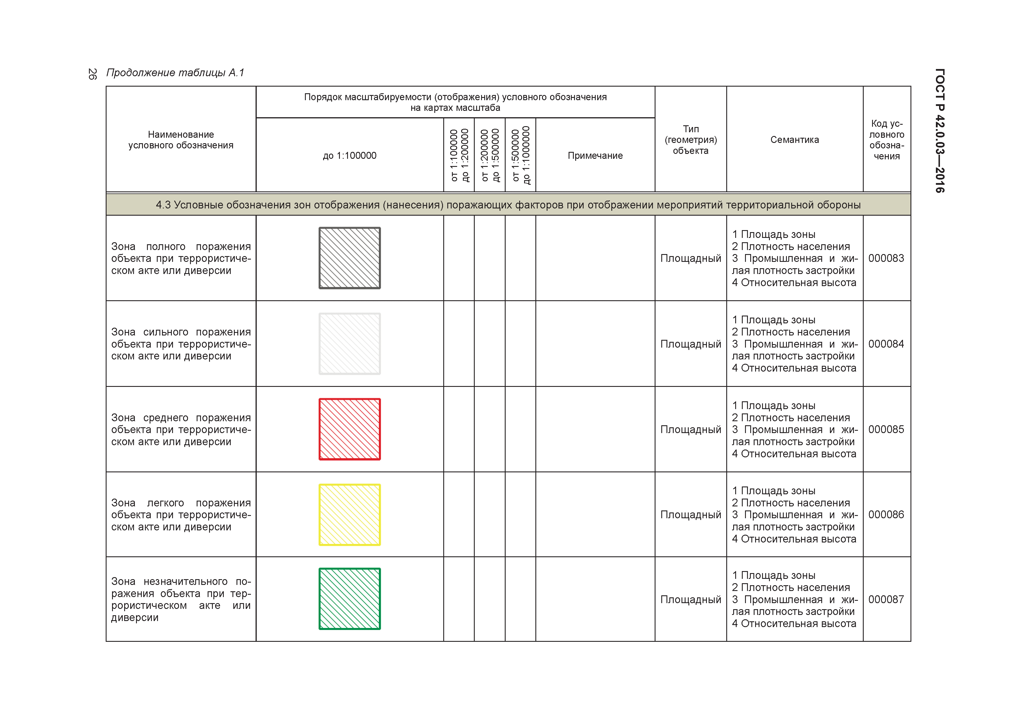 ГОСТ Р 42.0.03-2016