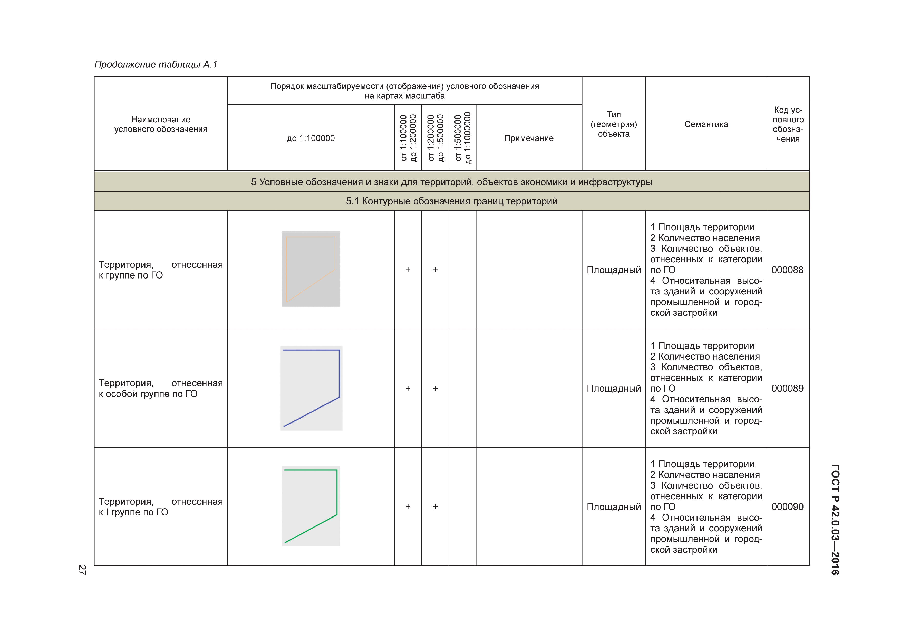 ГОСТ Р 42.0.03-2016