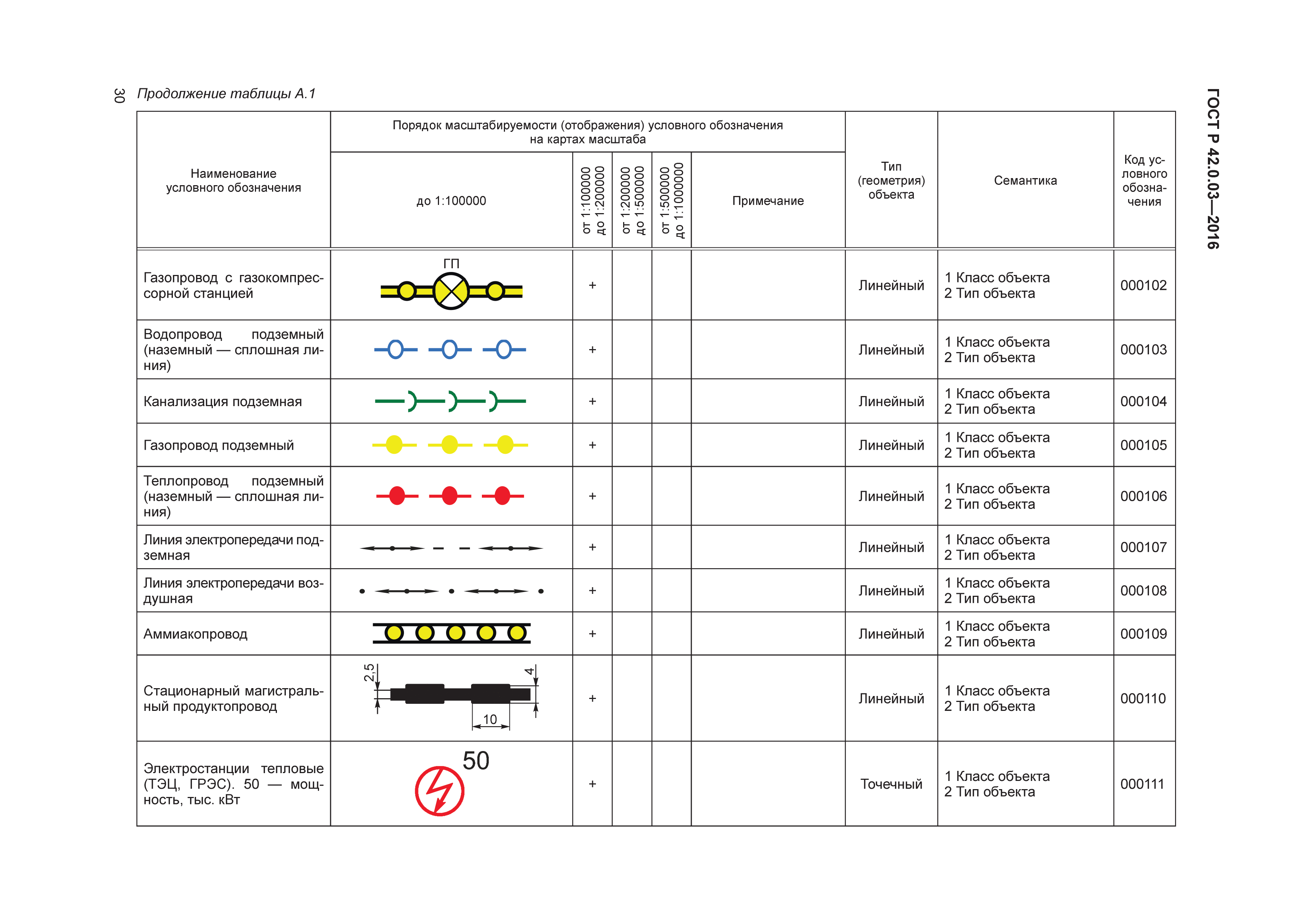 ГОСТ Р 42.0.03-2016