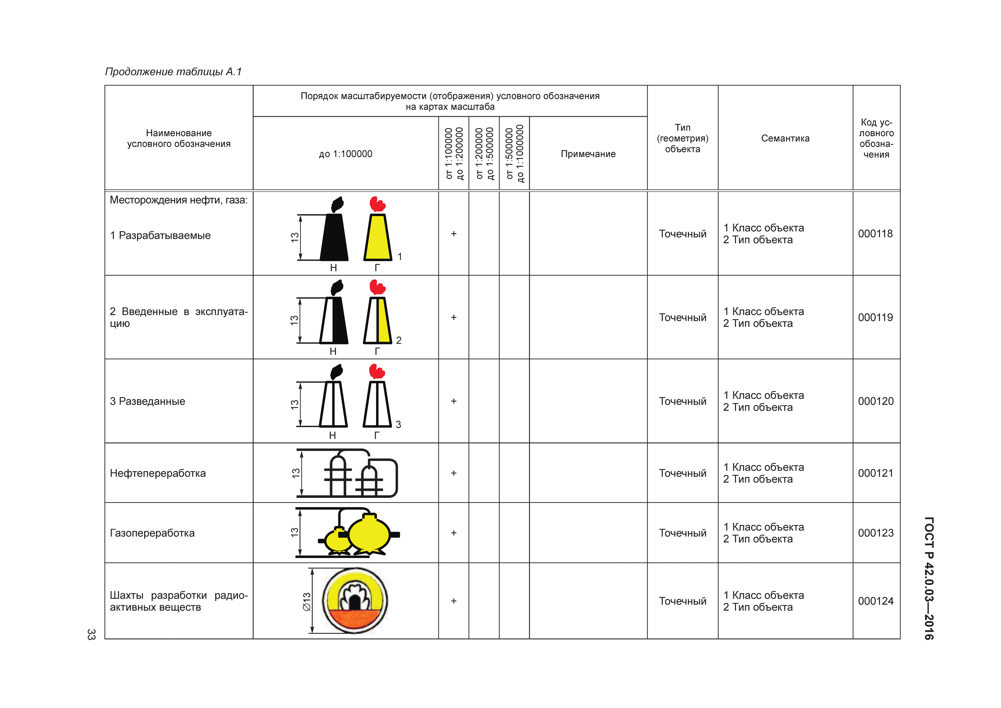 ГОСТ Р 42.0.03-2016