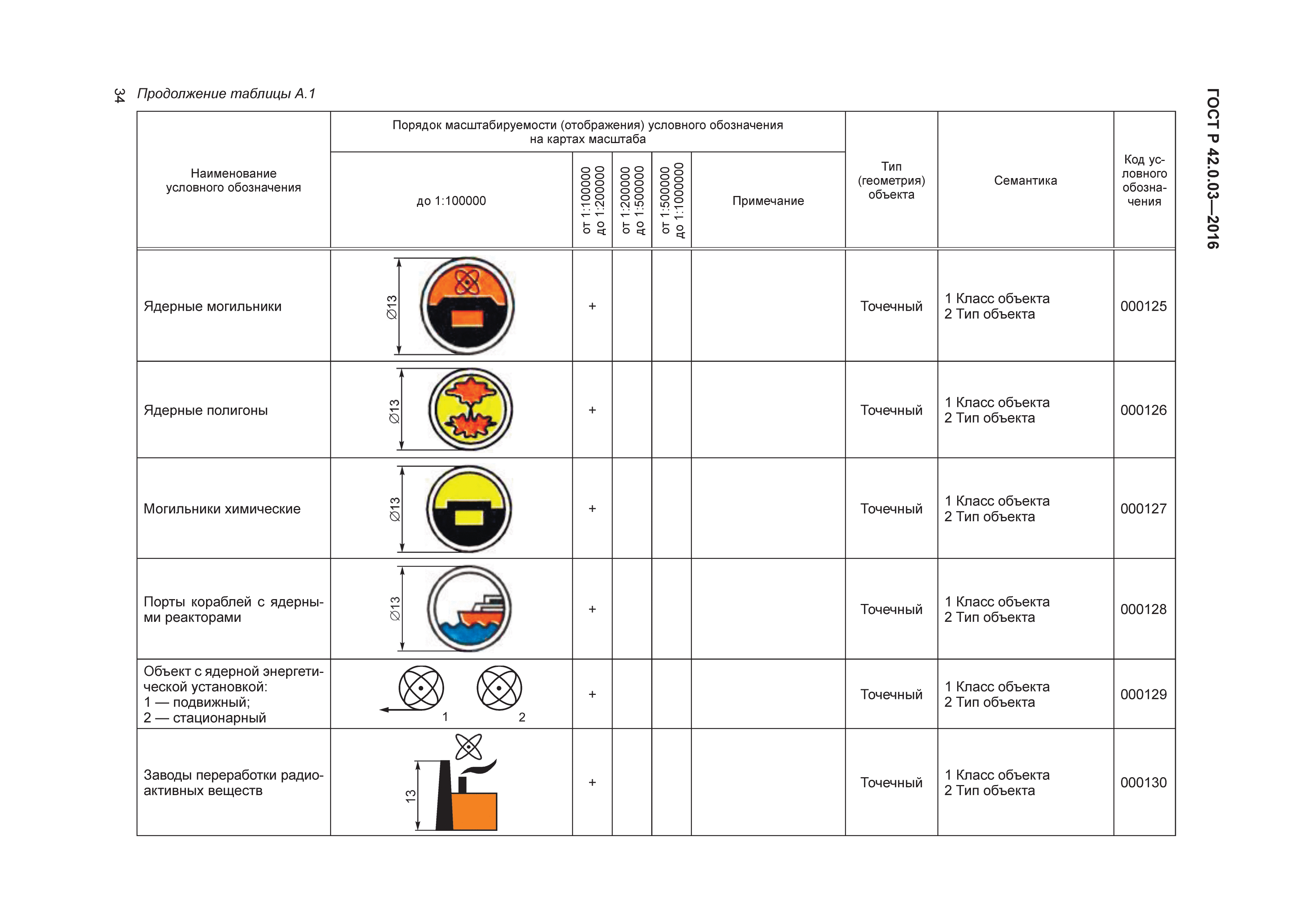 ГОСТ Р 42.0.03-2016