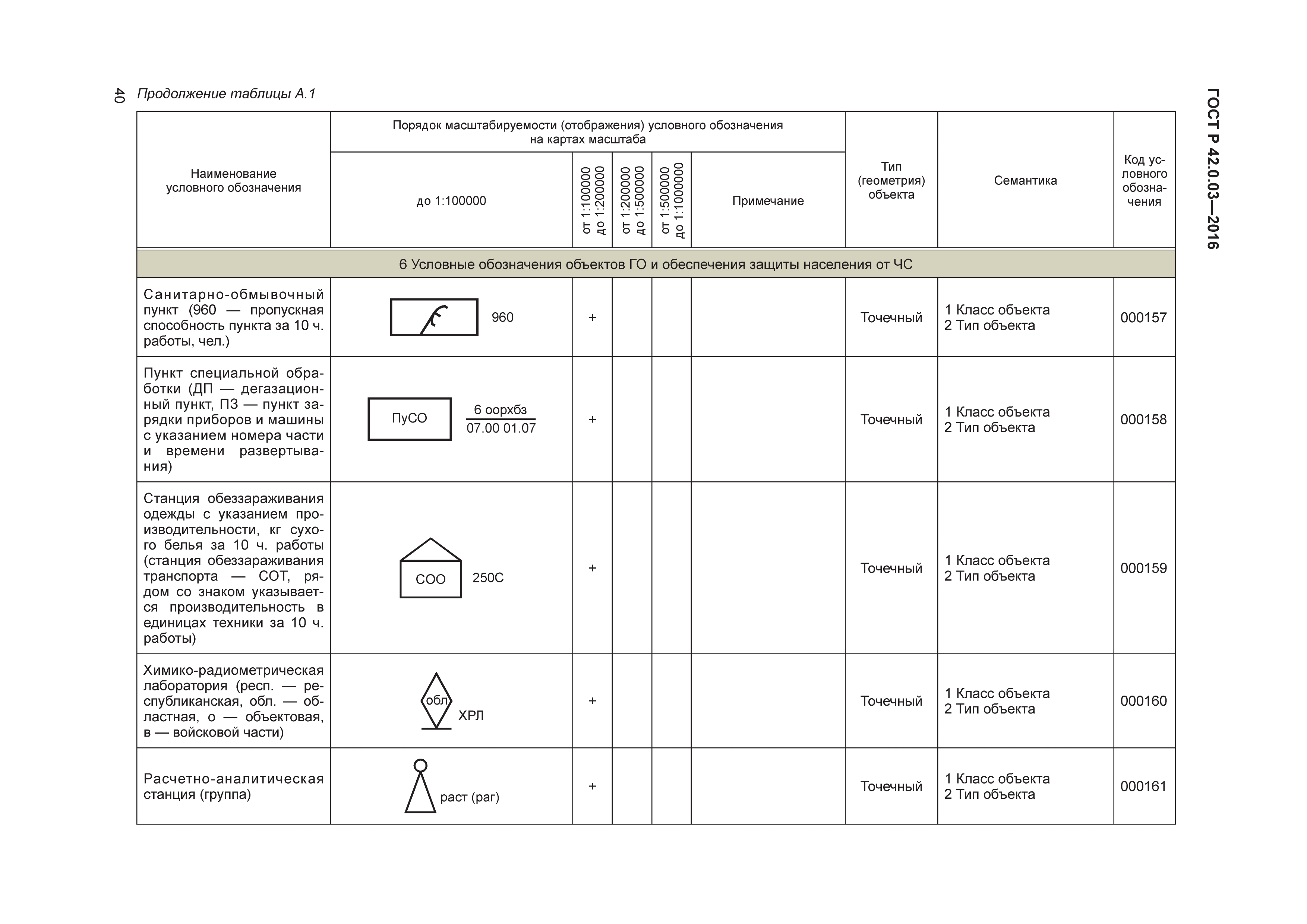 ГОСТ Р 42.0.03-2016