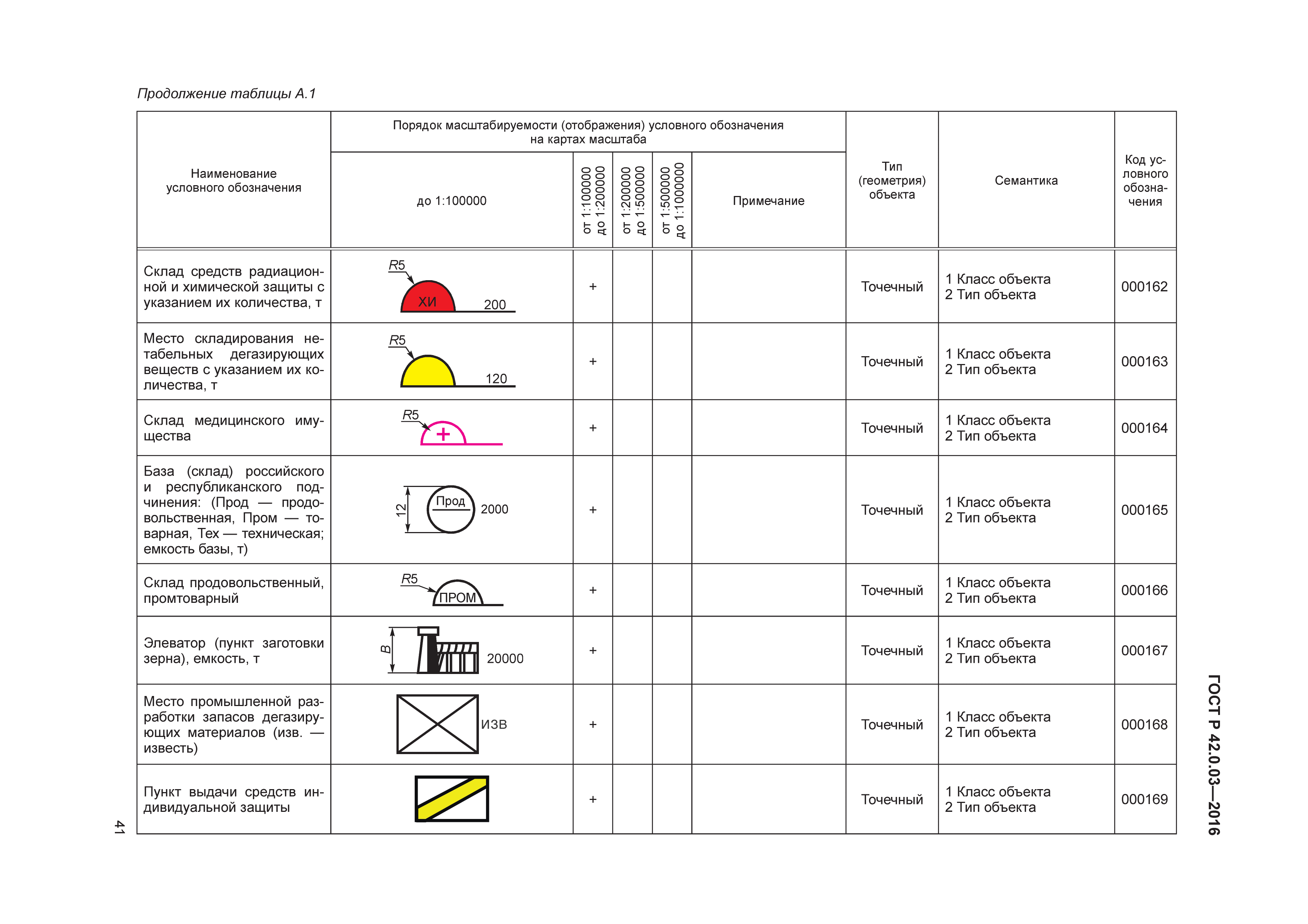 ГОСТ Р 42.0.03-2016