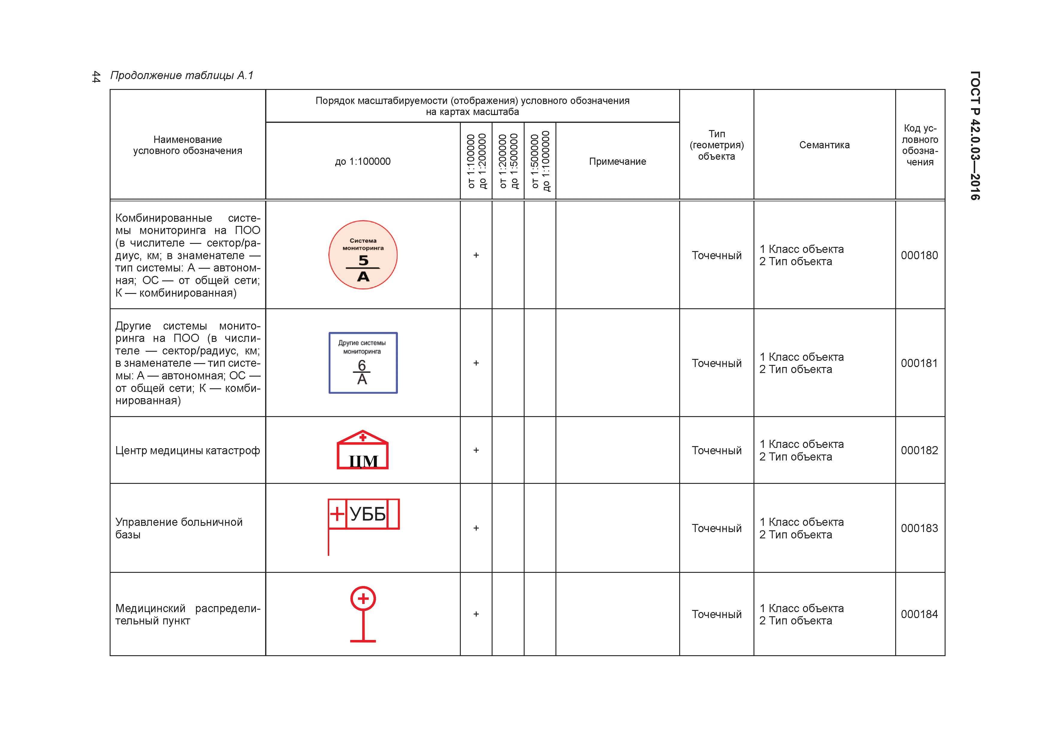 ГОСТ Р 42.0.03-2016