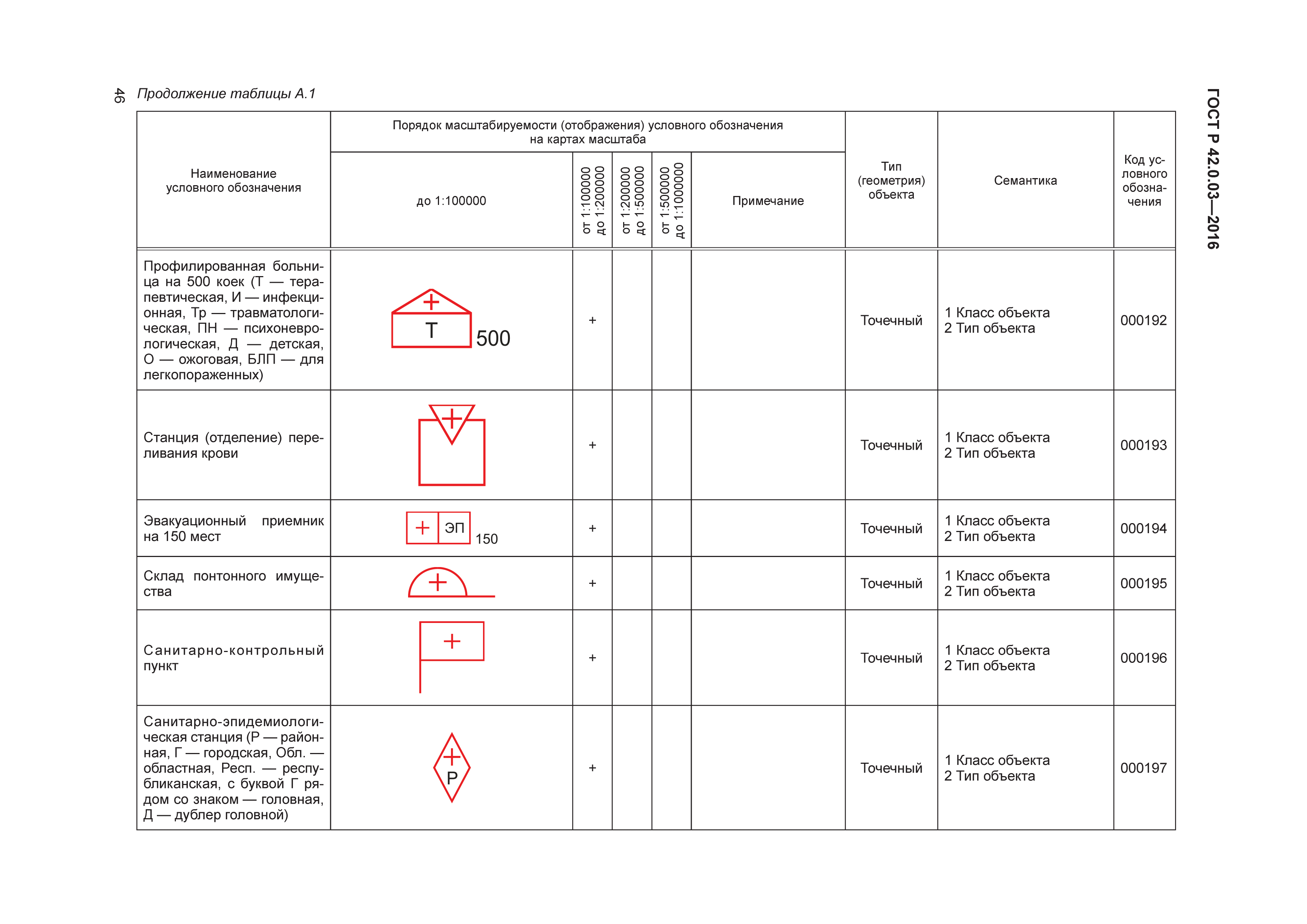 ГОСТ Р 42.0.03-2016