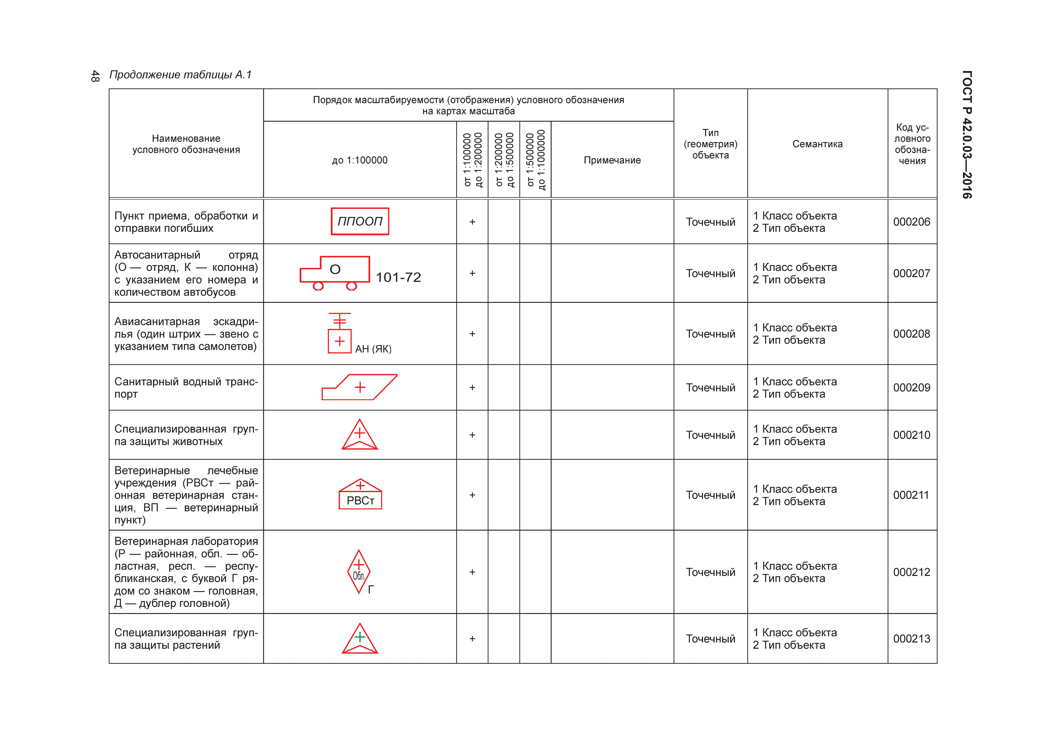 ГОСТ Р 42.0.03-2016