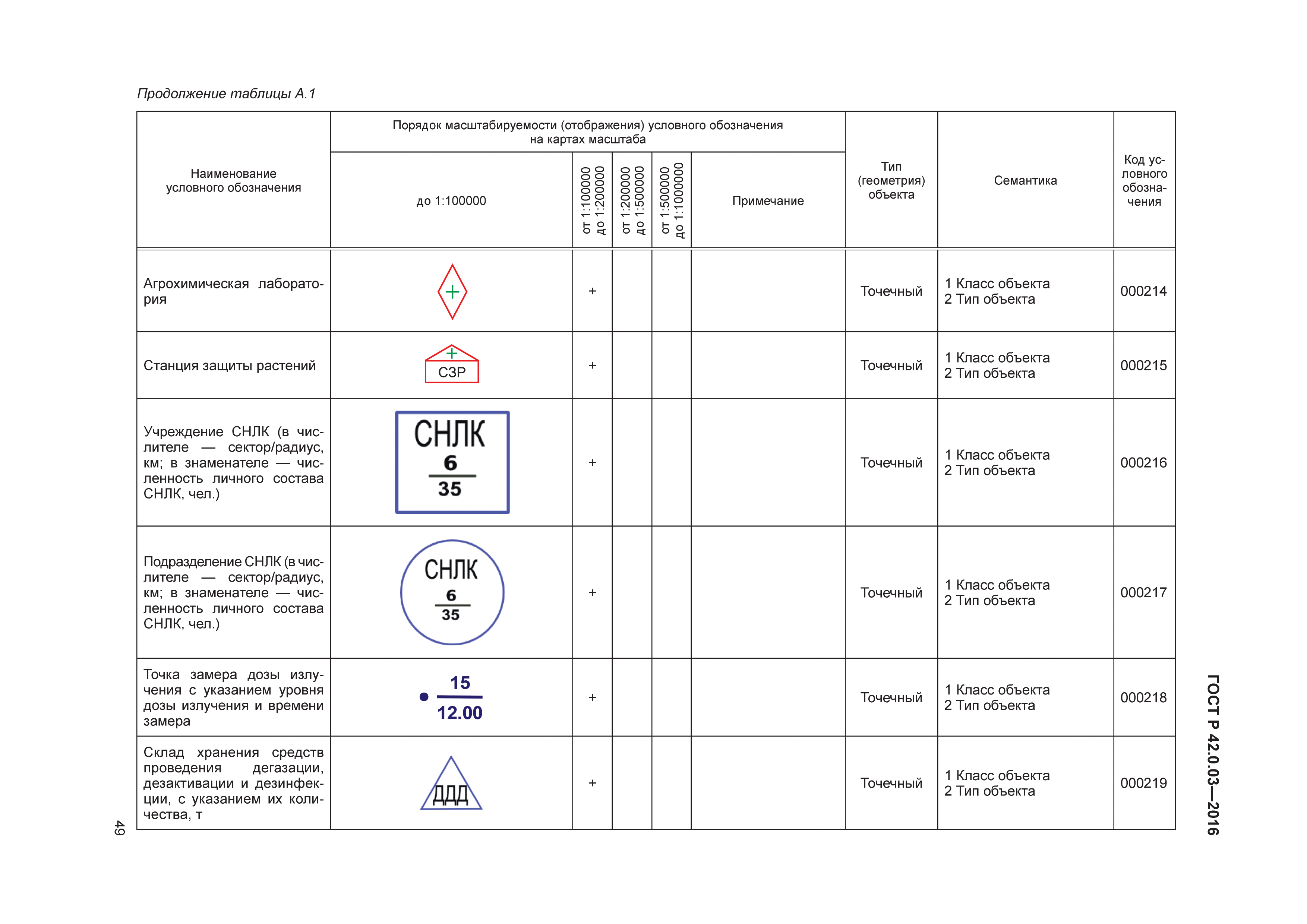 ГОСТ Р 42.0.03-2016