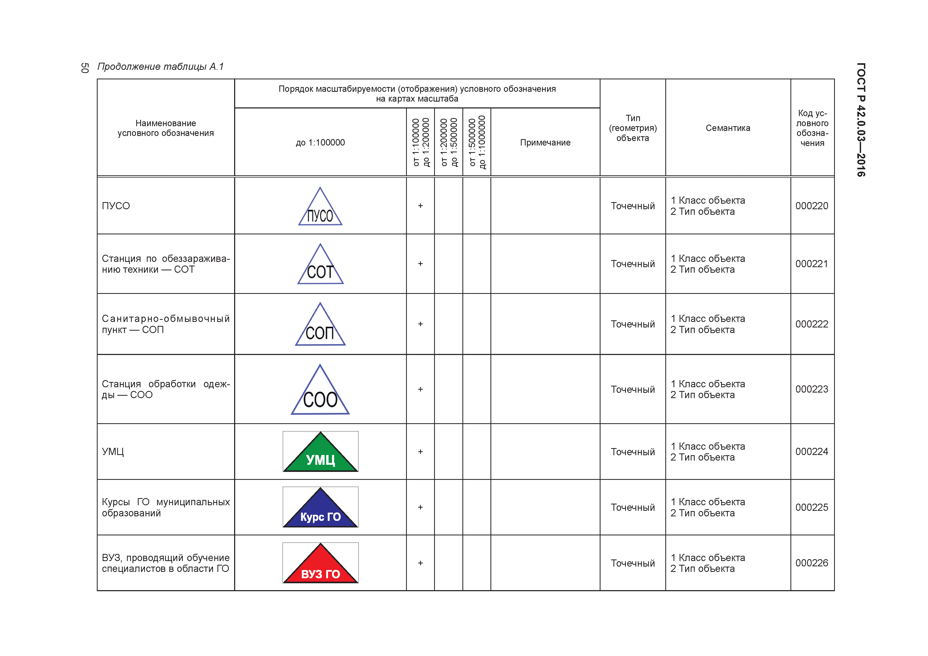 ГОСТ Р 42.0.03-2016