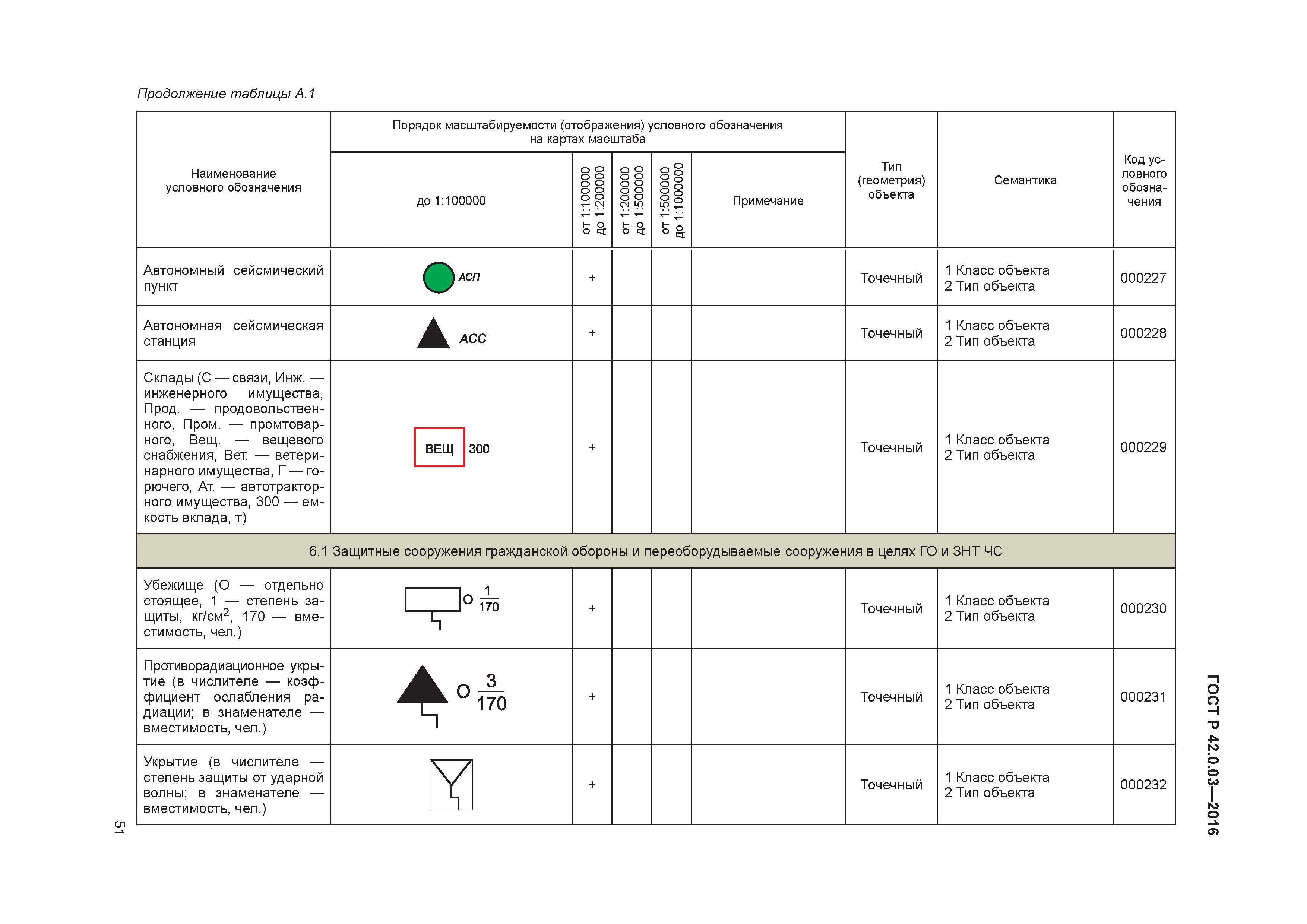 ГОСТ Р 42.0.03-2016