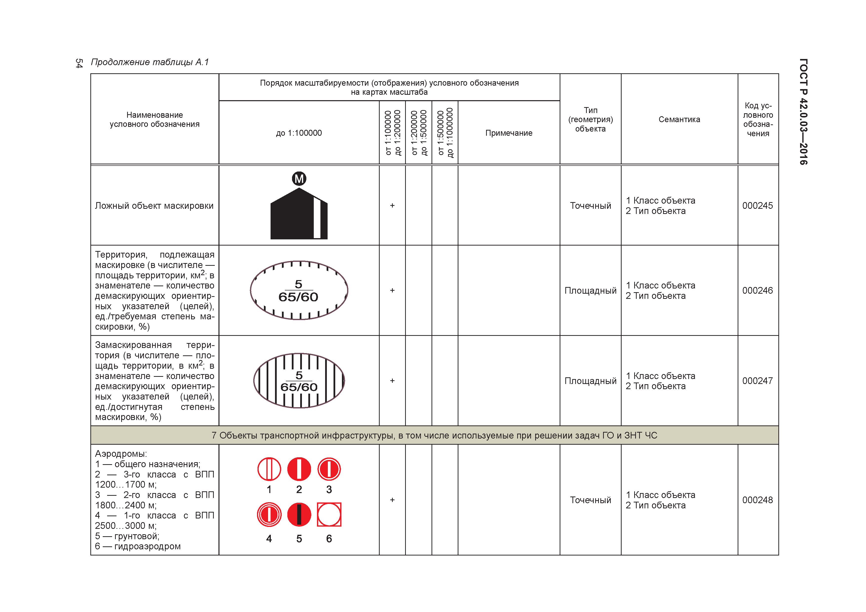 ГОСТ Р 42.0.03-2016