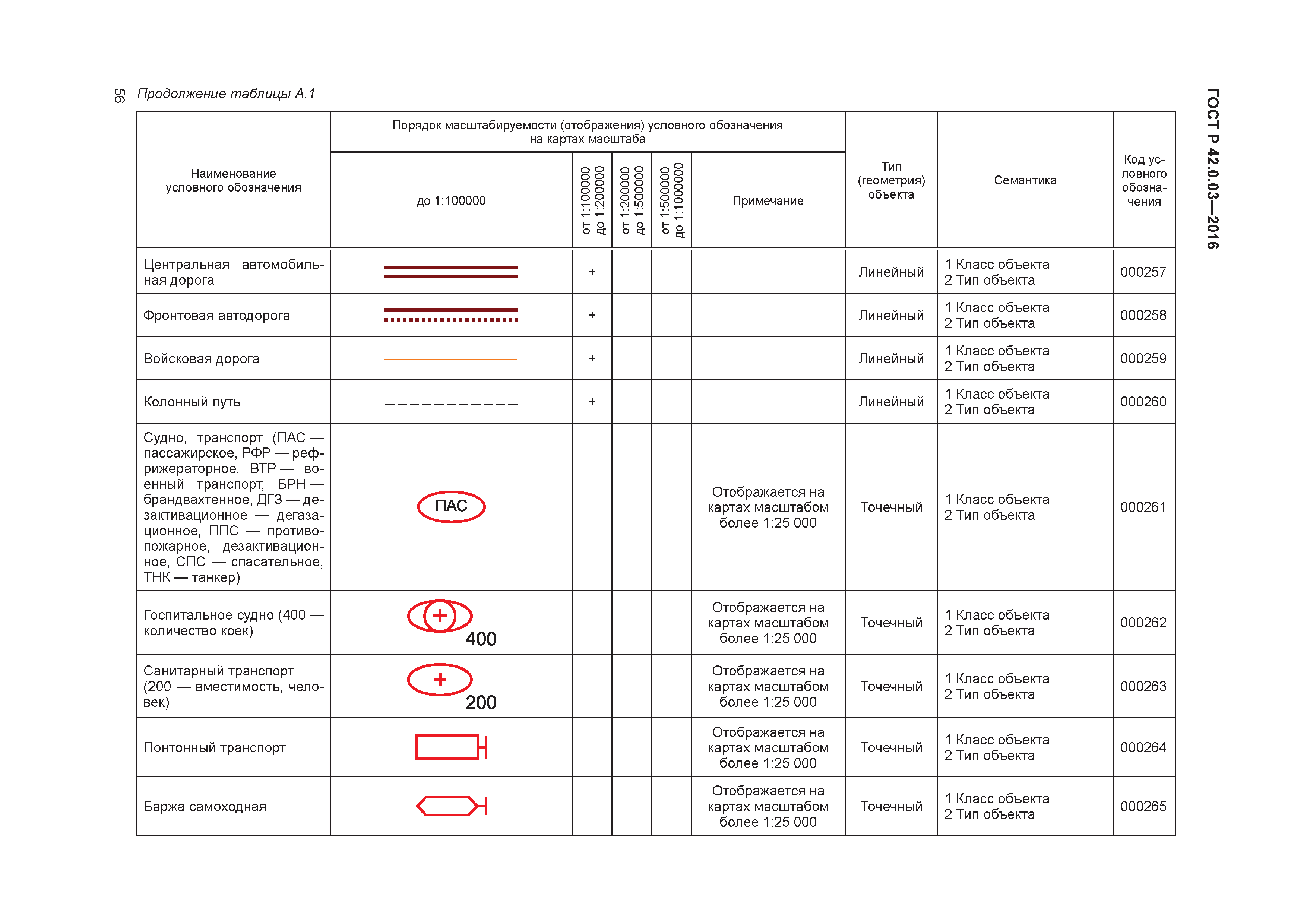 ГОСТ Р 42.0.03-2016