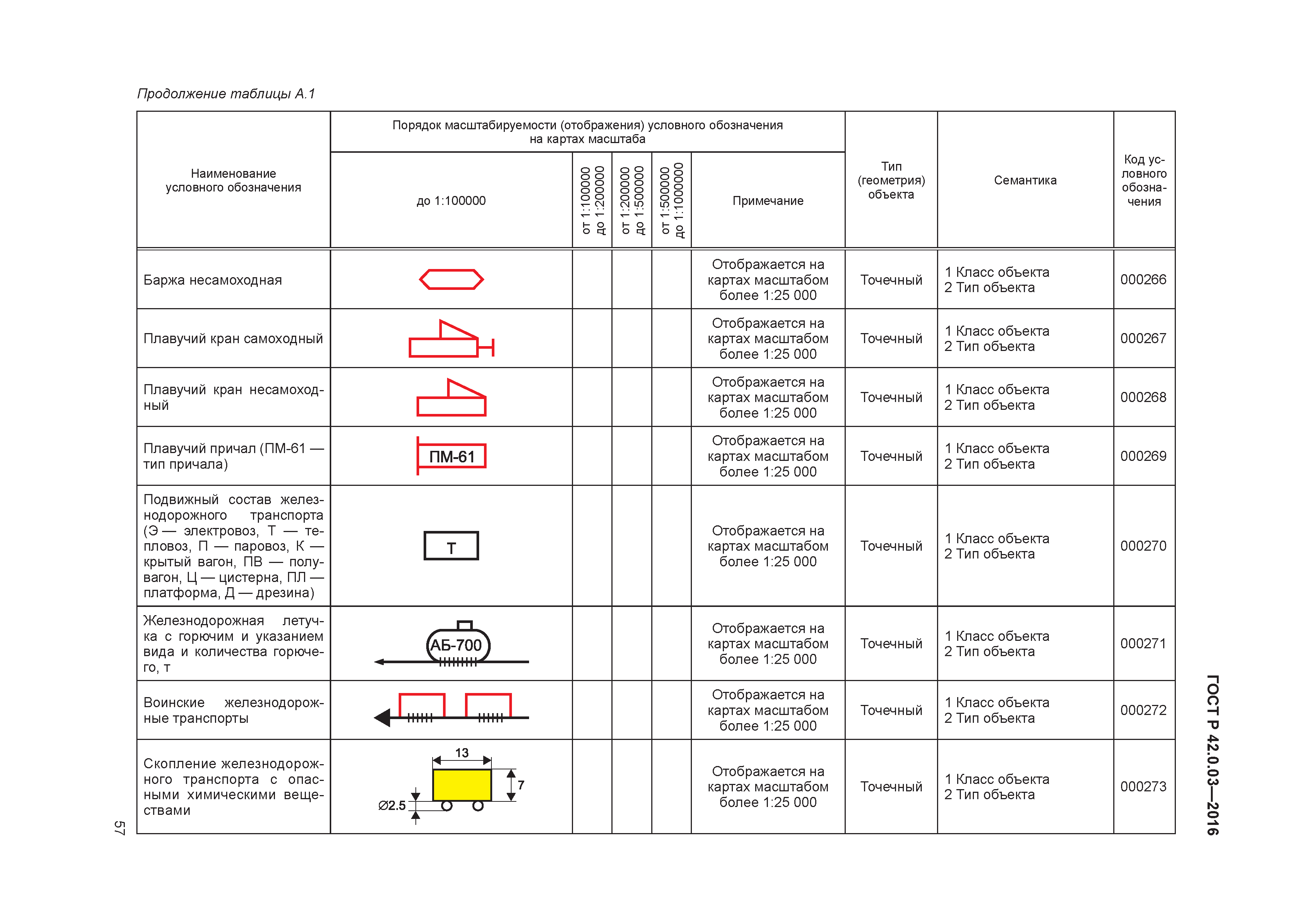 ГОСТ Р 42.0.03-2016