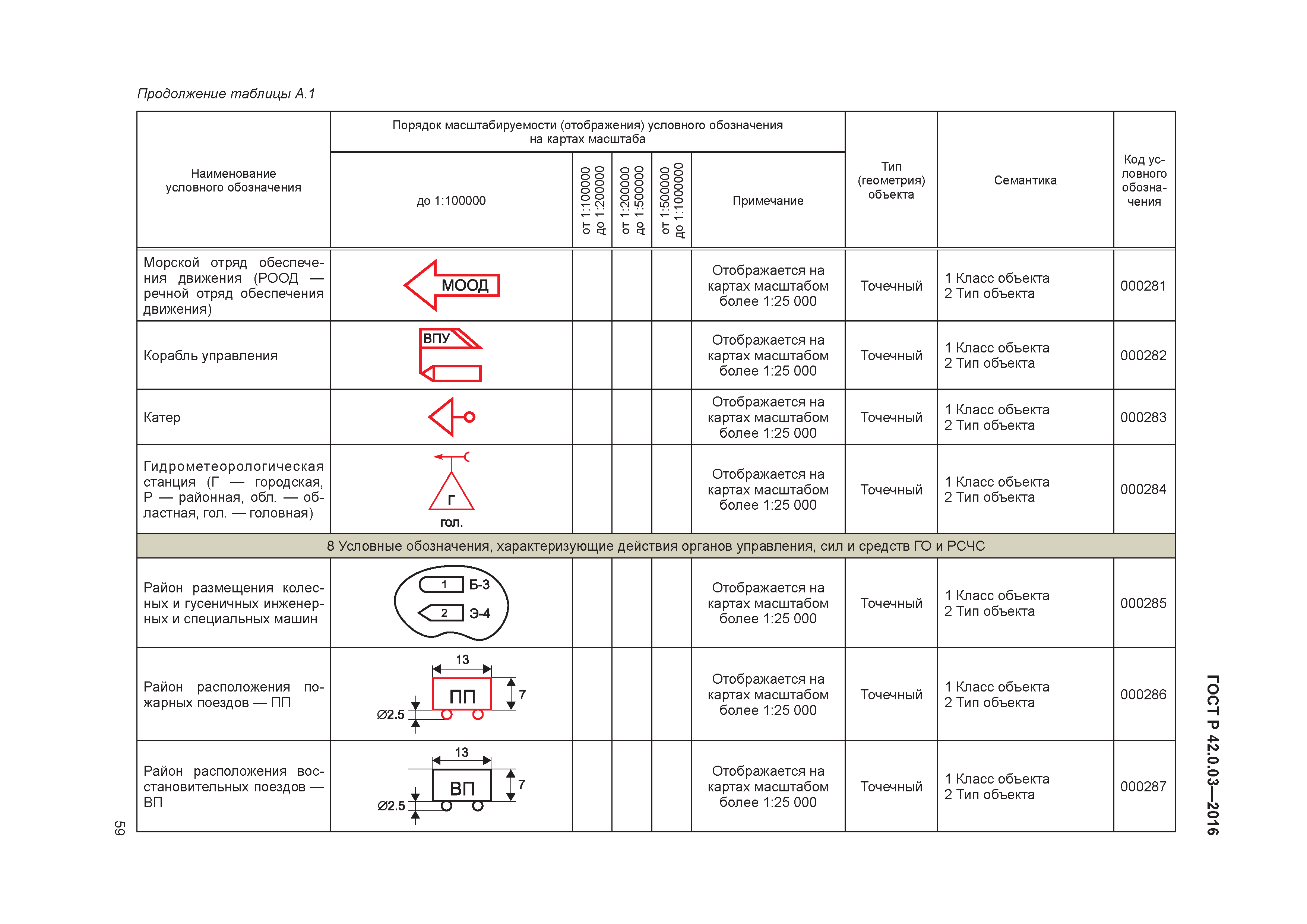 ГОСТ Р 42.0.03-2016