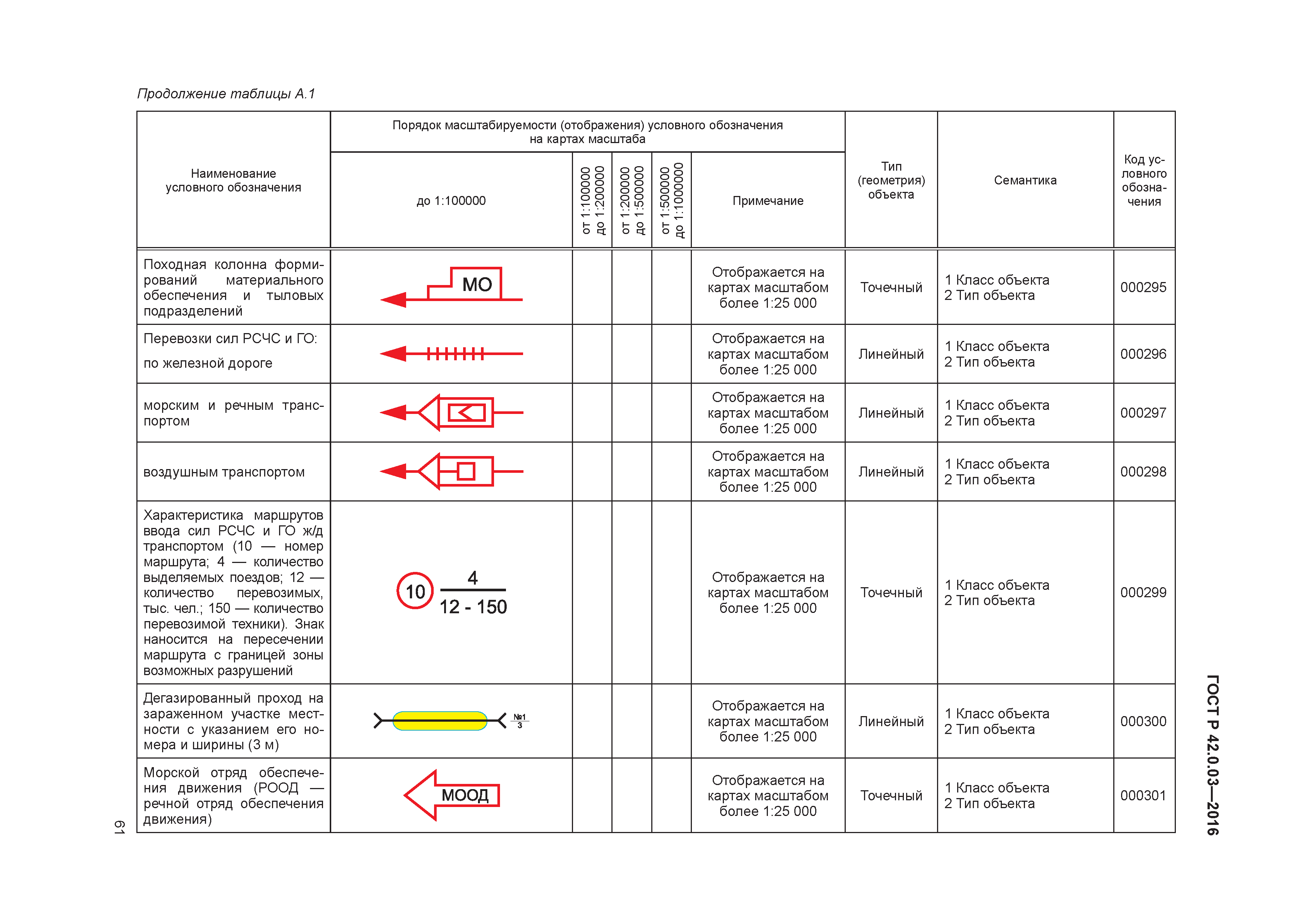 ГОСТ Р 42.0.03-2016