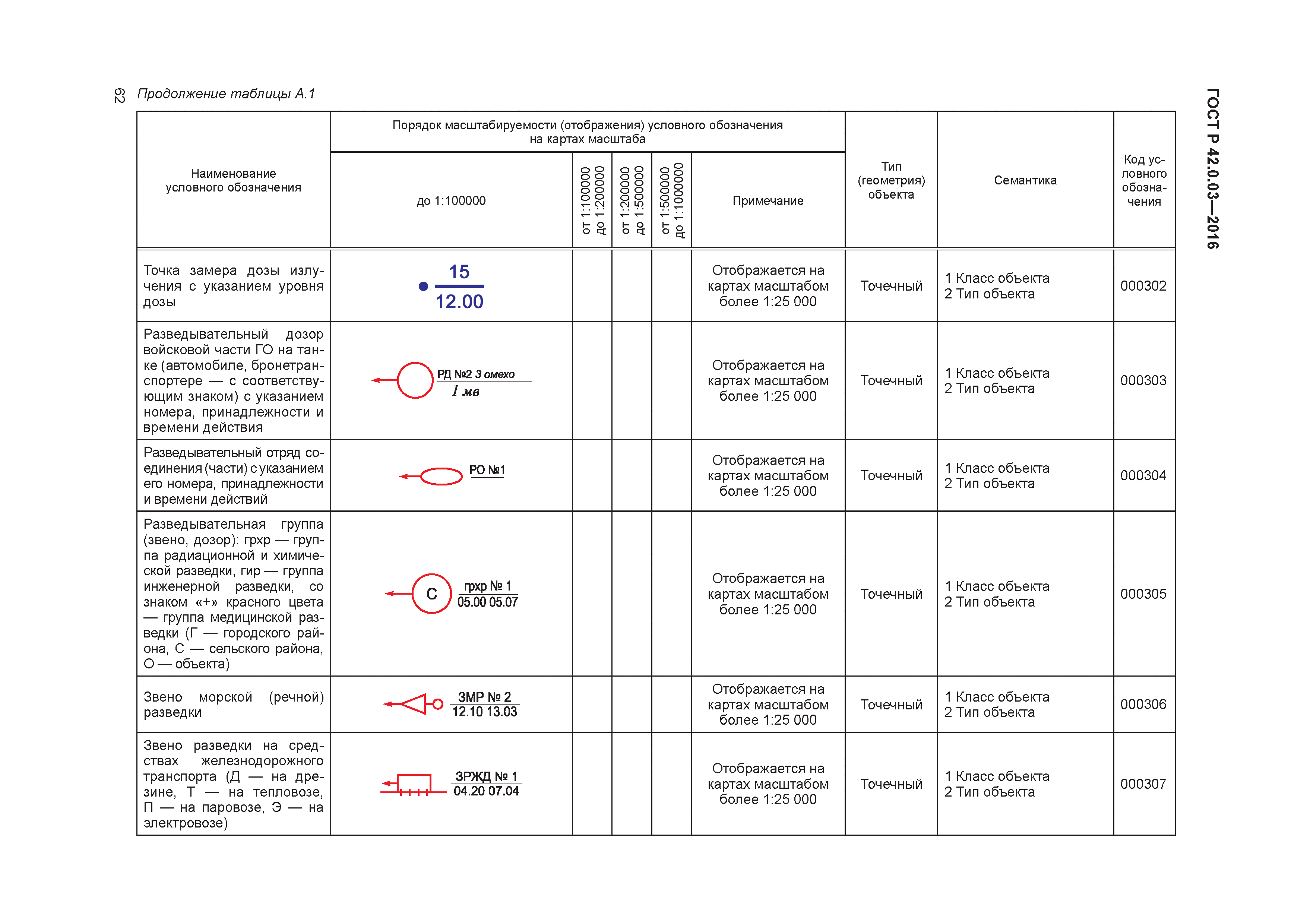 ГОСТ Р 42.0.03-2016