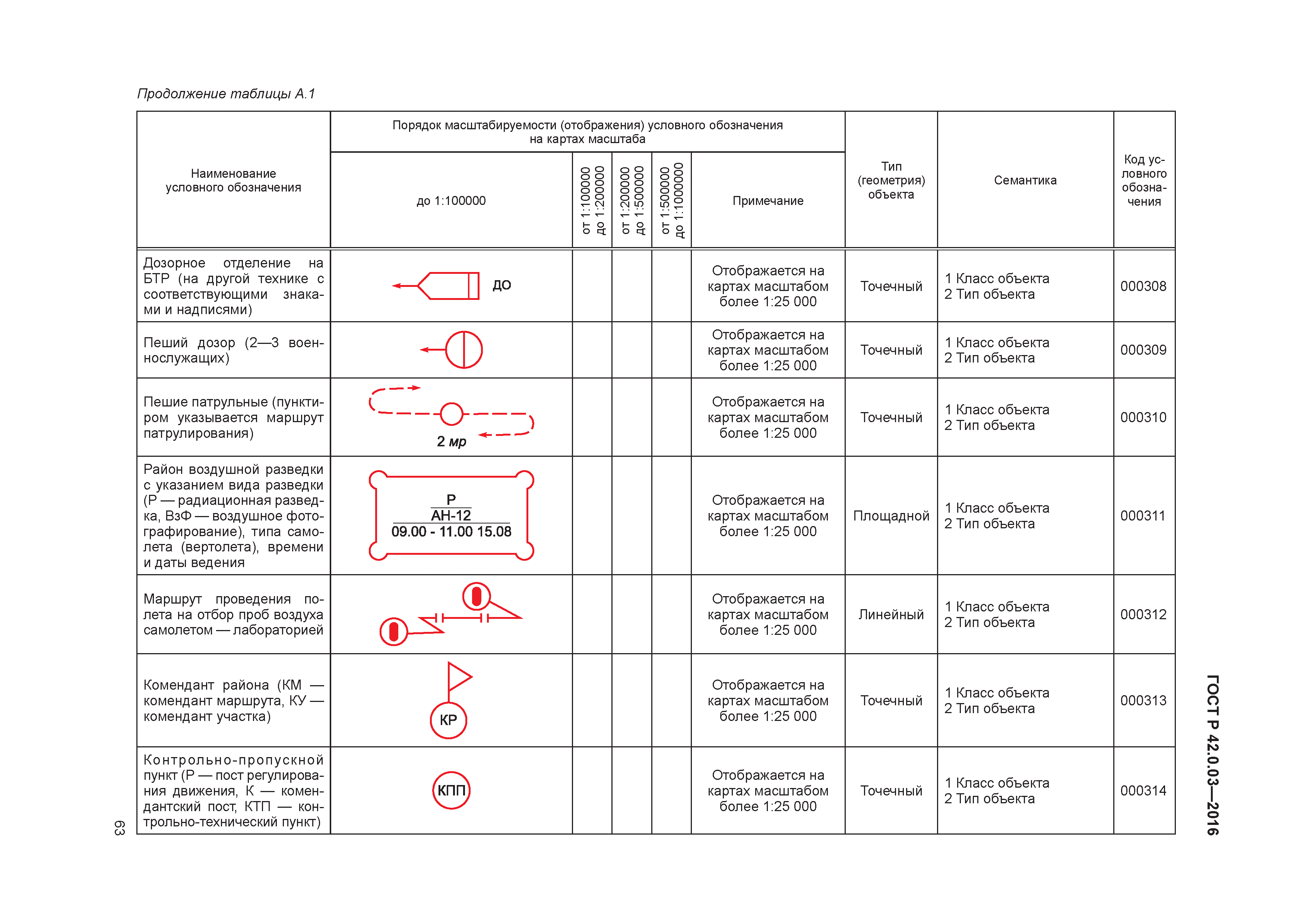 ГОСТ Р 42.0.03-2016