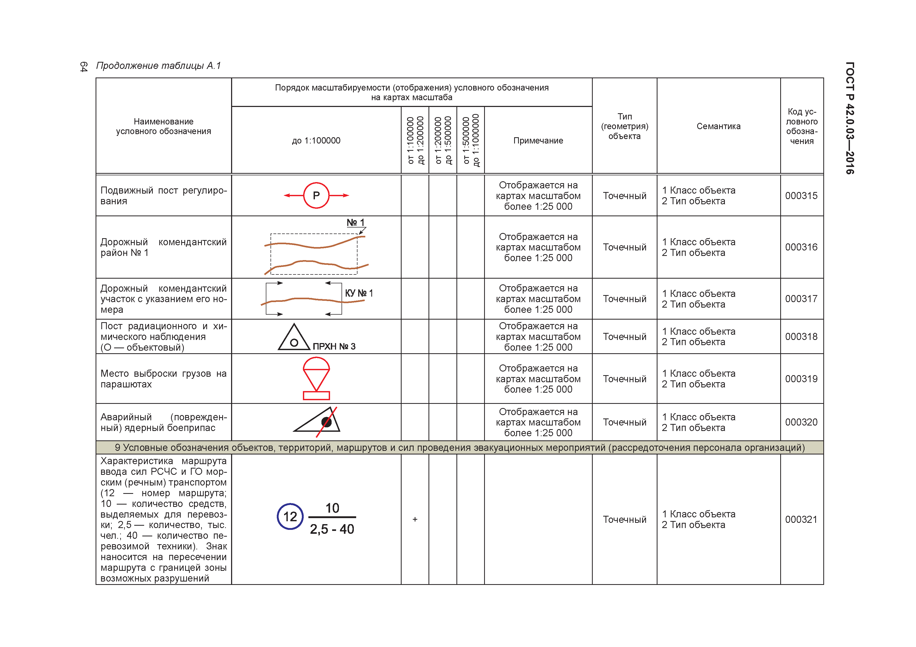 ГОСТ Р 42.0.03-2016