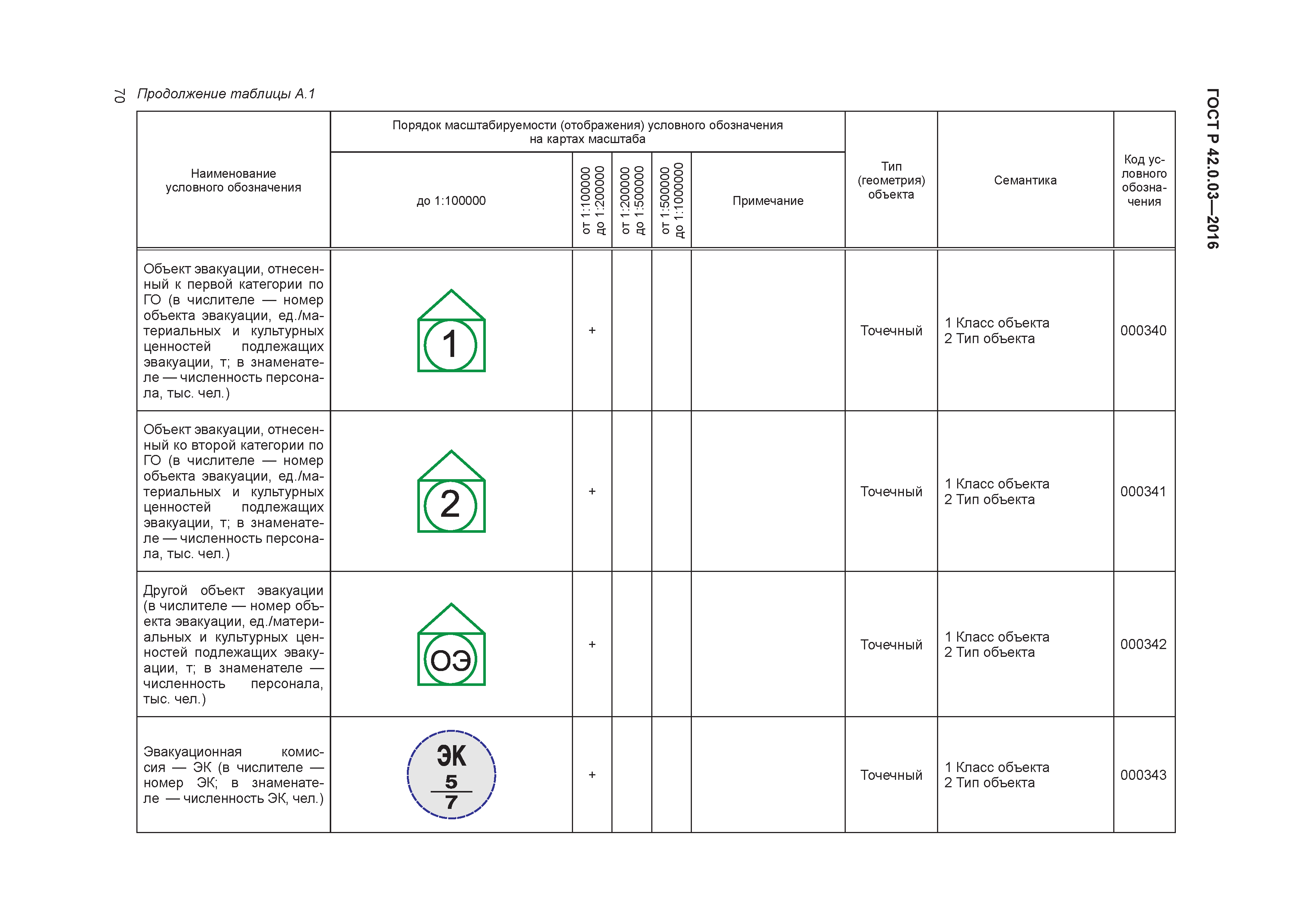 ГОСТ Р 42.0.03-2016