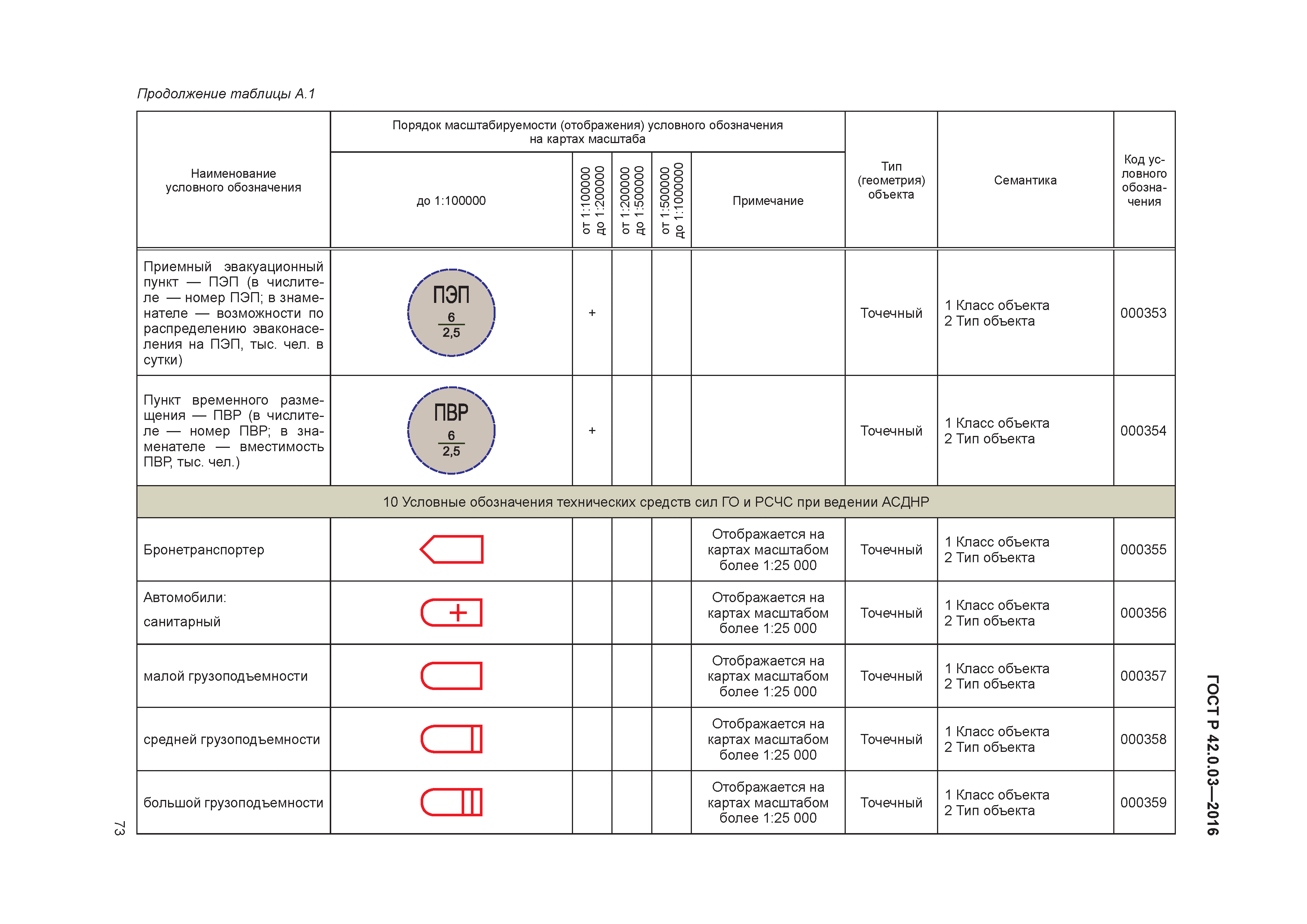 ГОСТ Р 42.0.03-2016