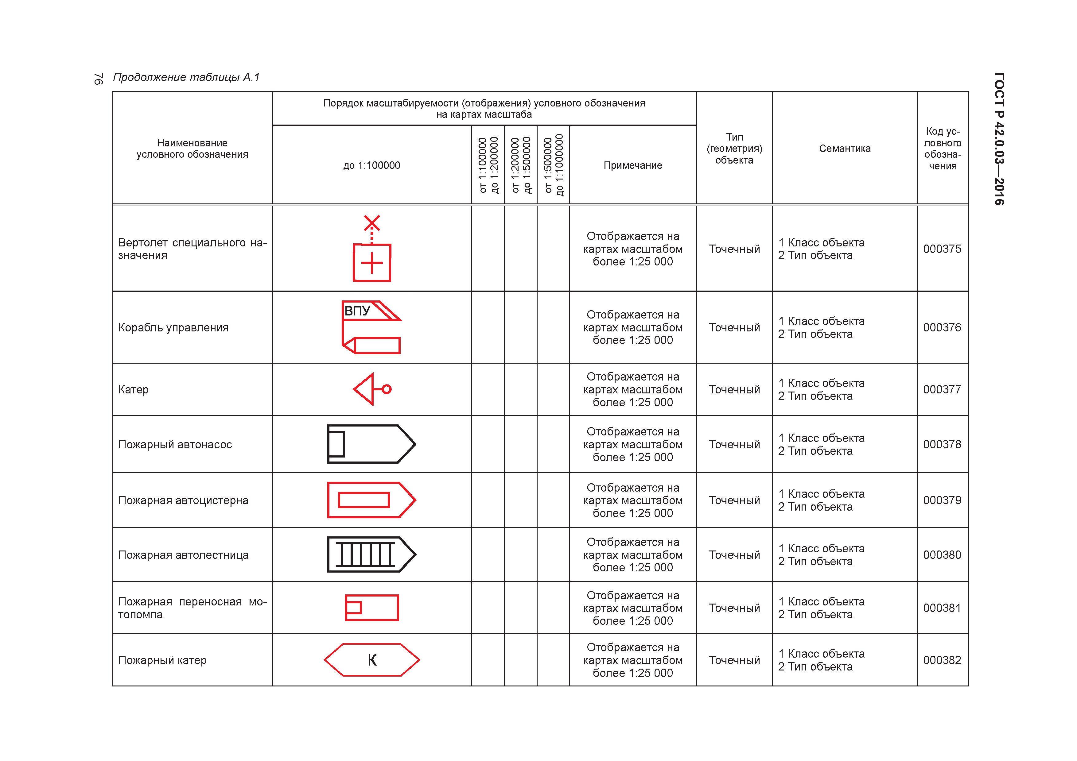 ГОСТ Р 42.0.03-2016