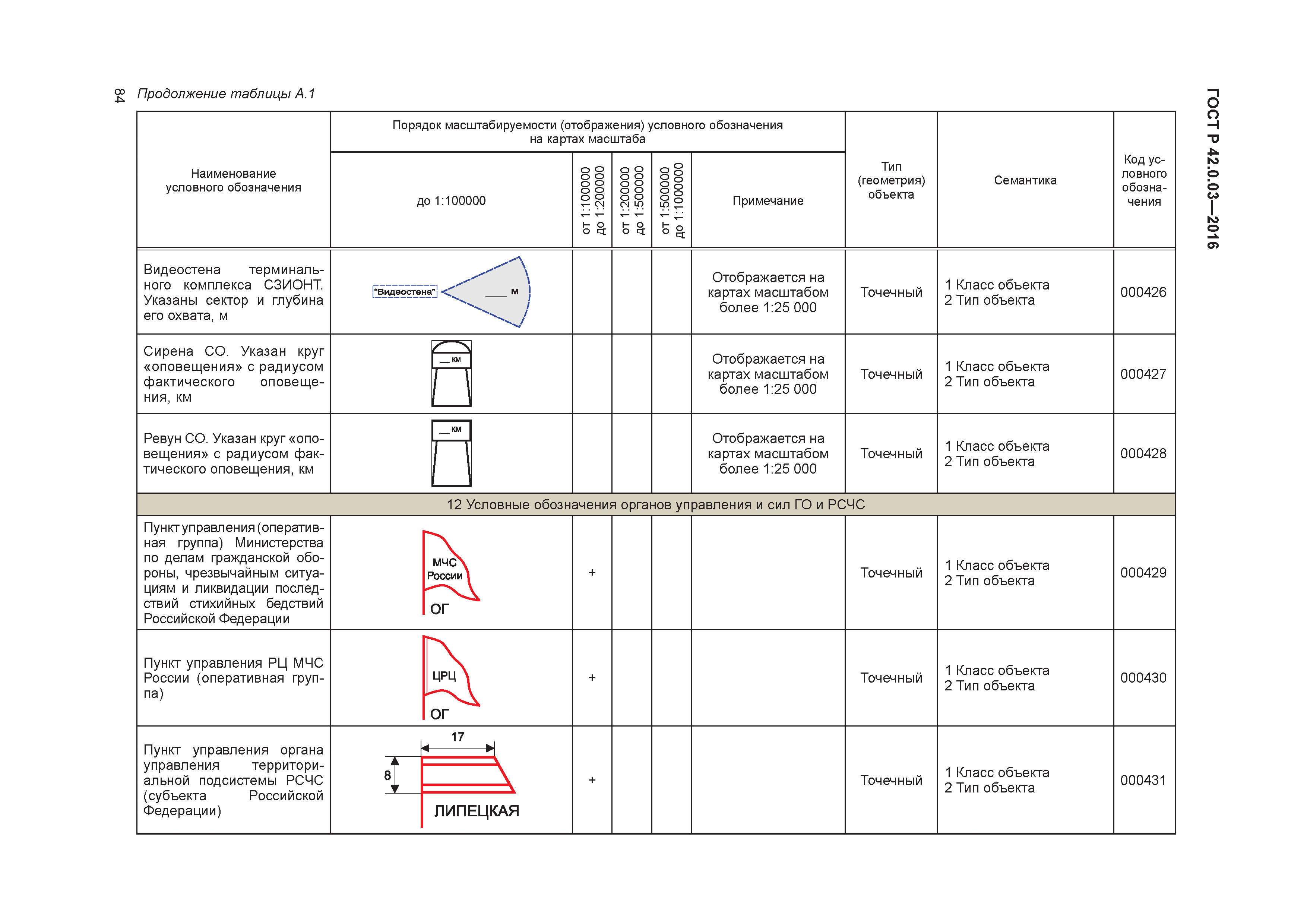 ГОСТ Р 42.0.03-2016