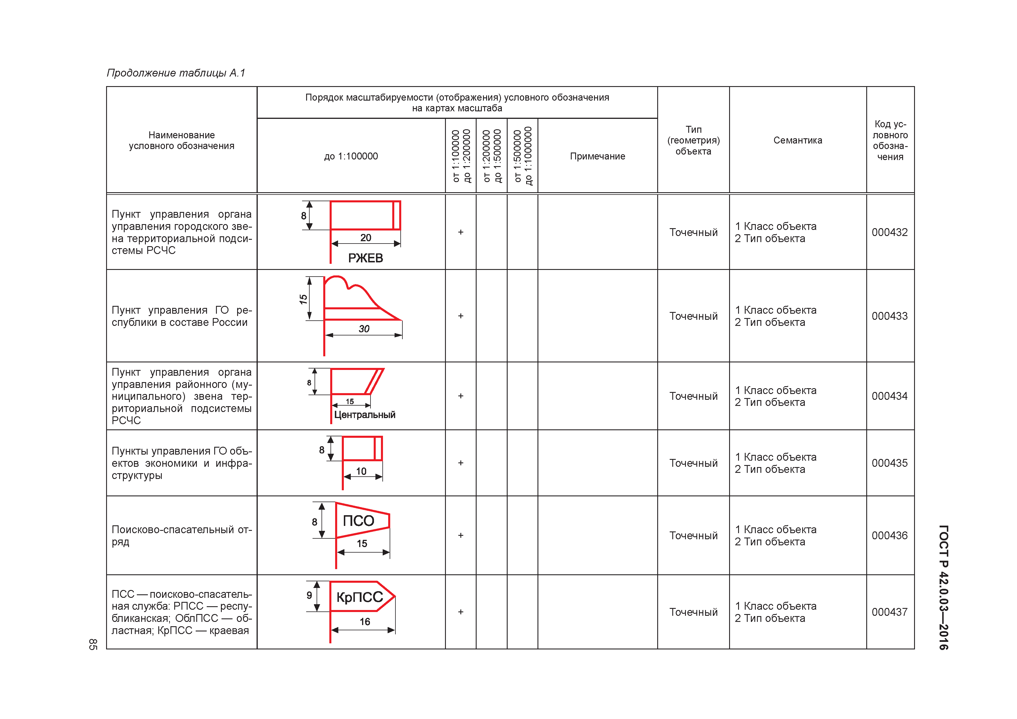 ГОСТ Р 42.0.03-2016