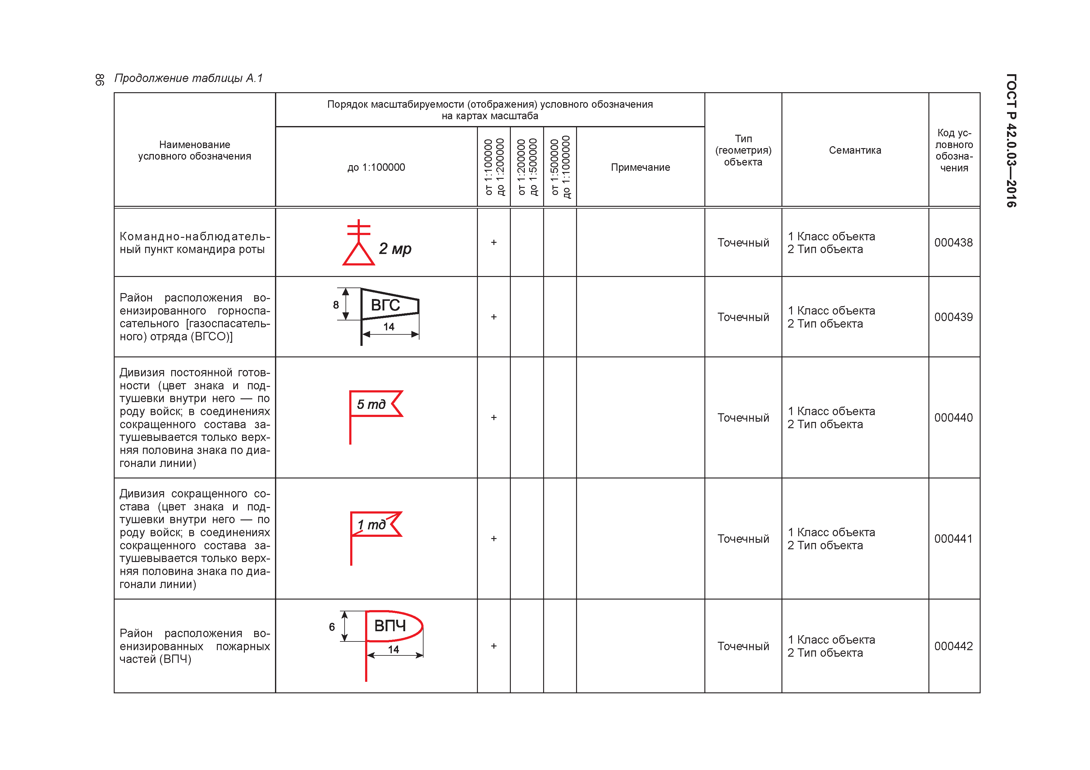 ГОСТ Р 42.0.03-2016