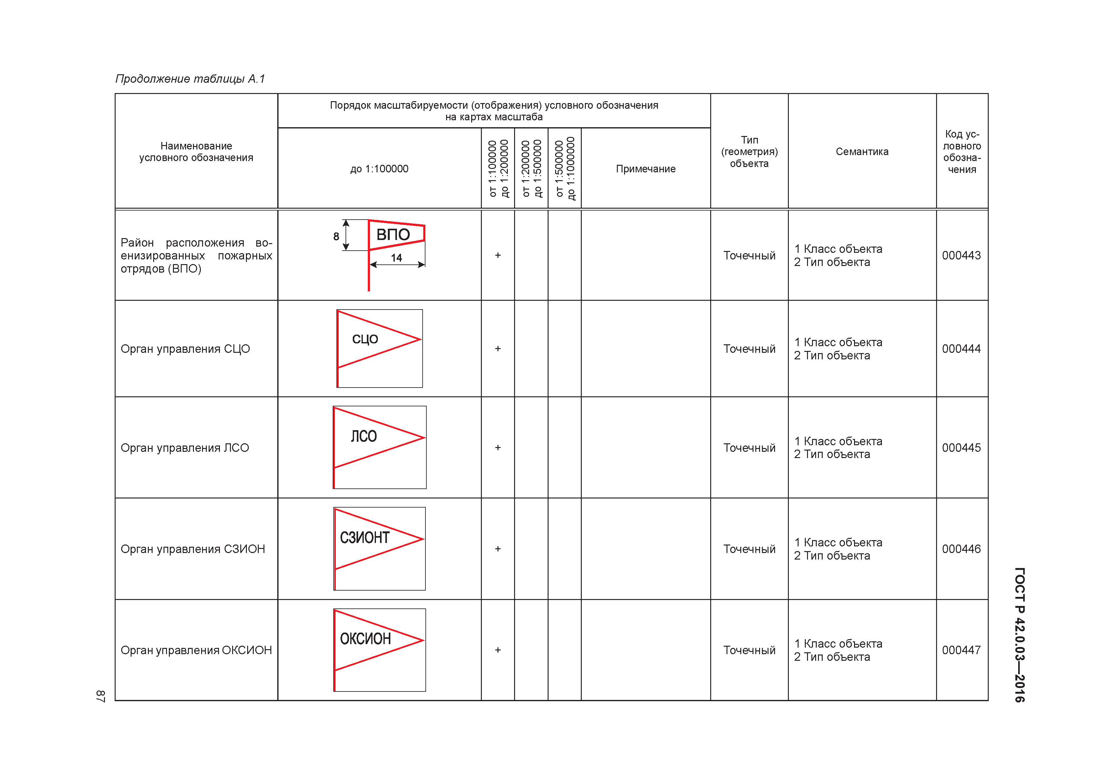 ГОСТ Р 42.0.03-2016