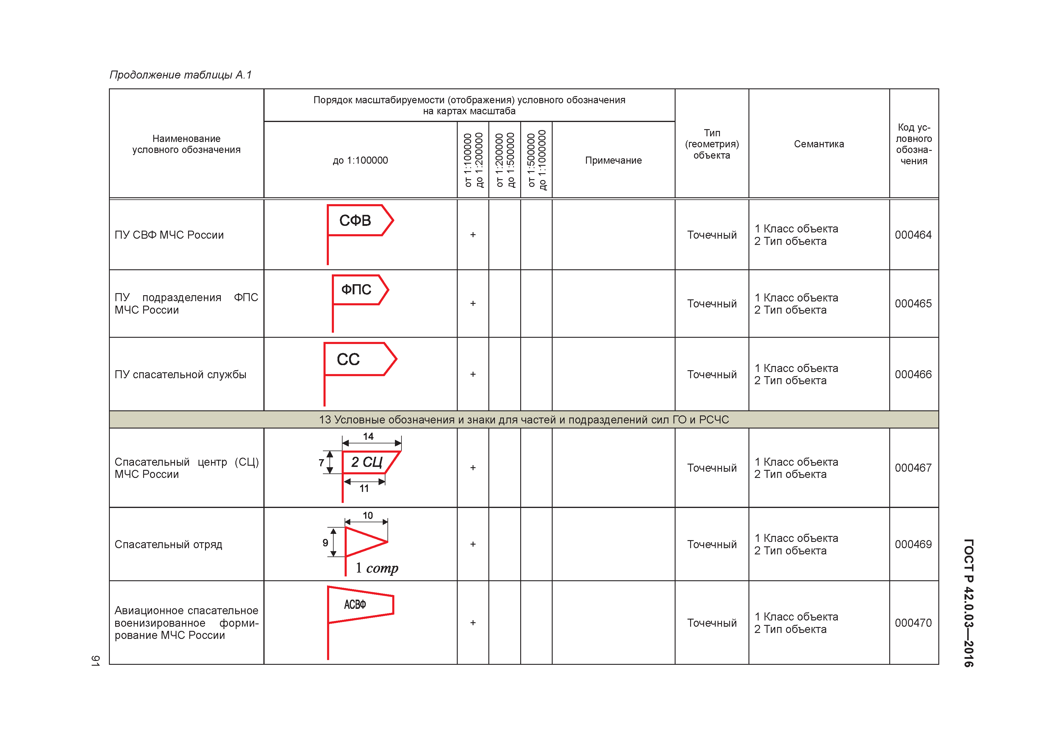 ГОСТ Р 42.0.03-2016