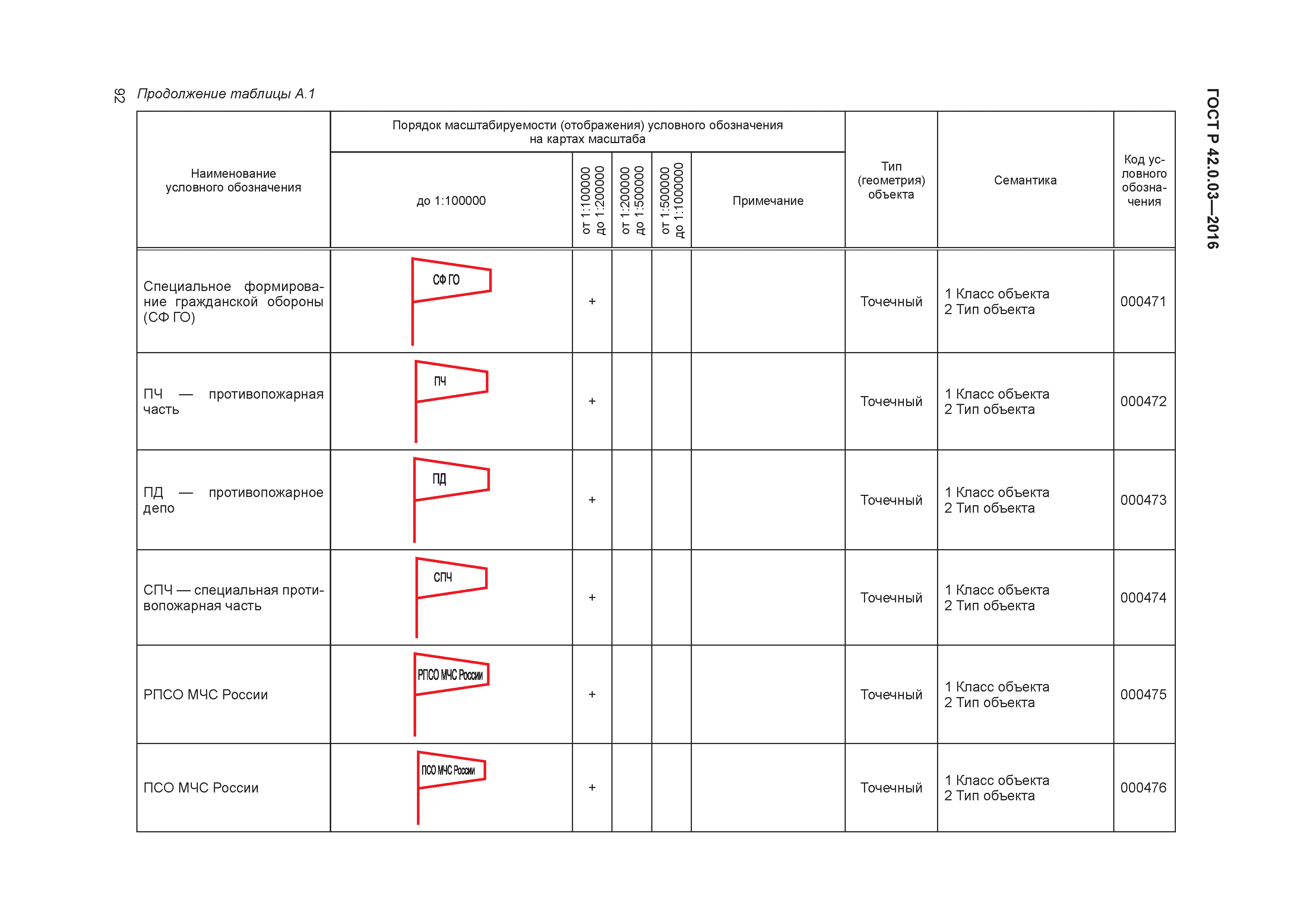 ГОСТ Р 42.0.03-2016