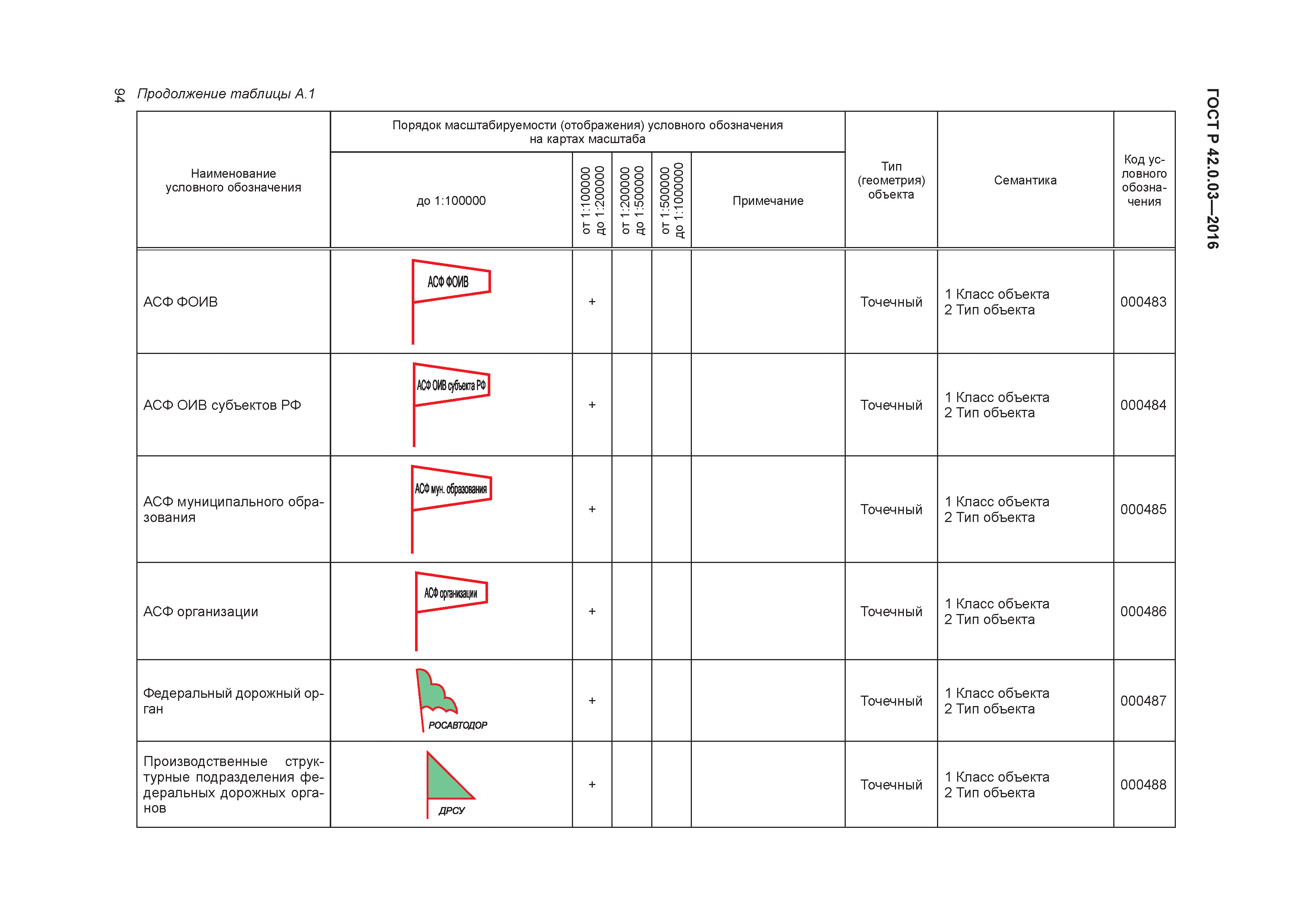 ГОСТ Р 42.0.03-2016