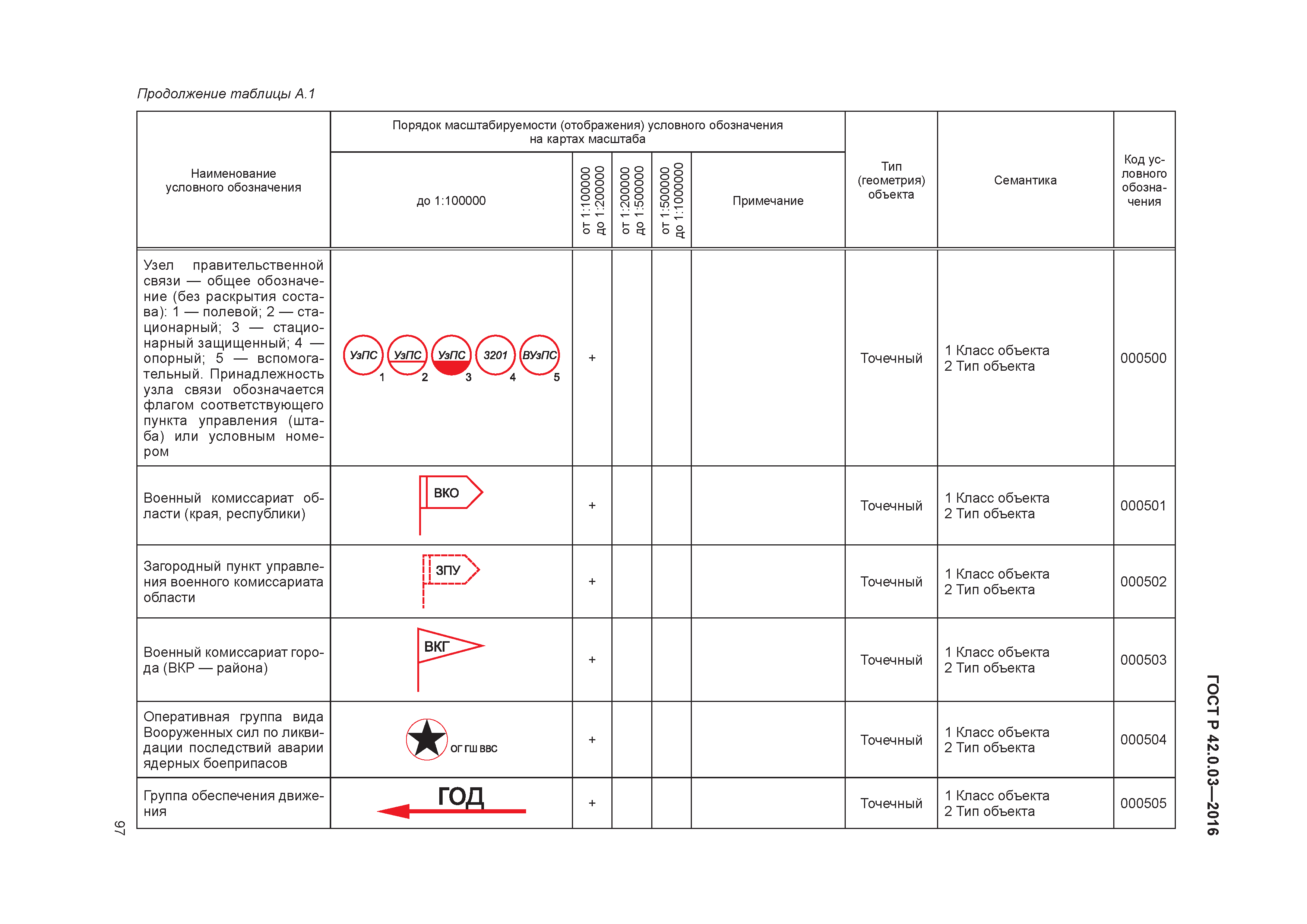 ГОСТ Р 42.0.03-2016