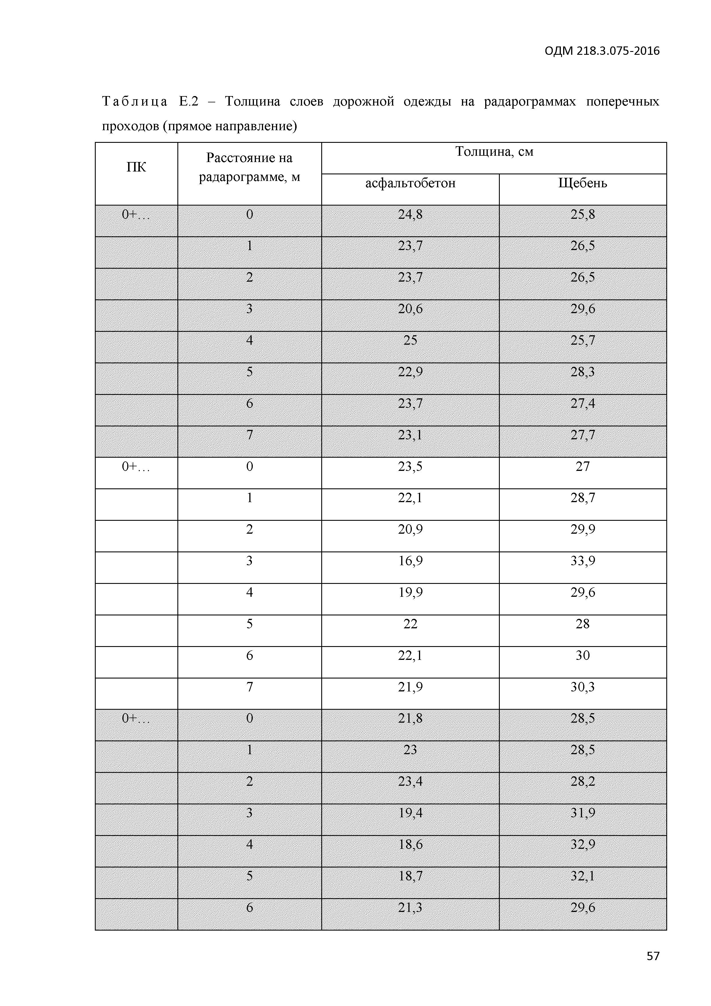 ОДМ 218.3.075-2016