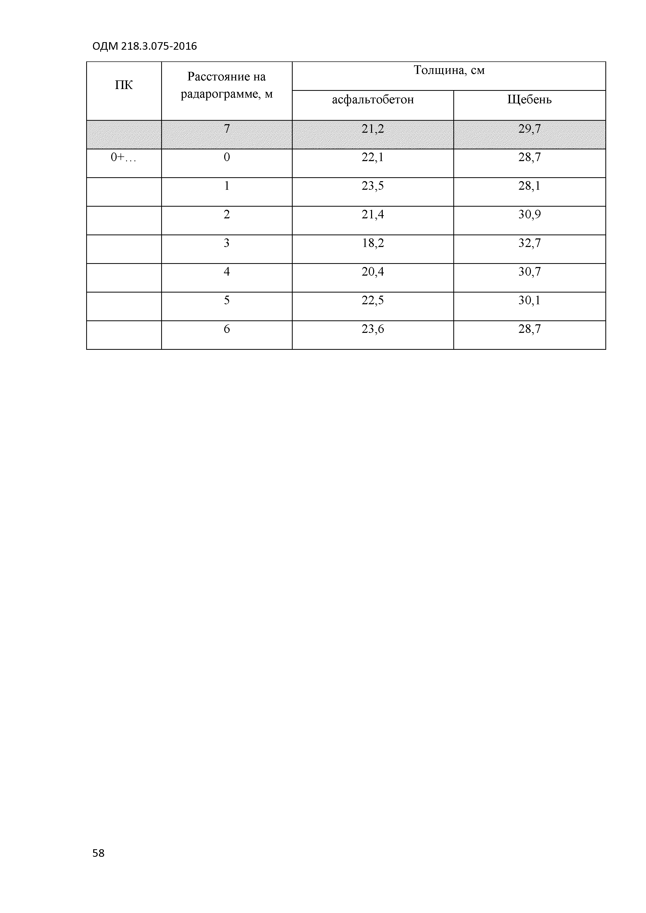 ОДМ 218.3.075-2016