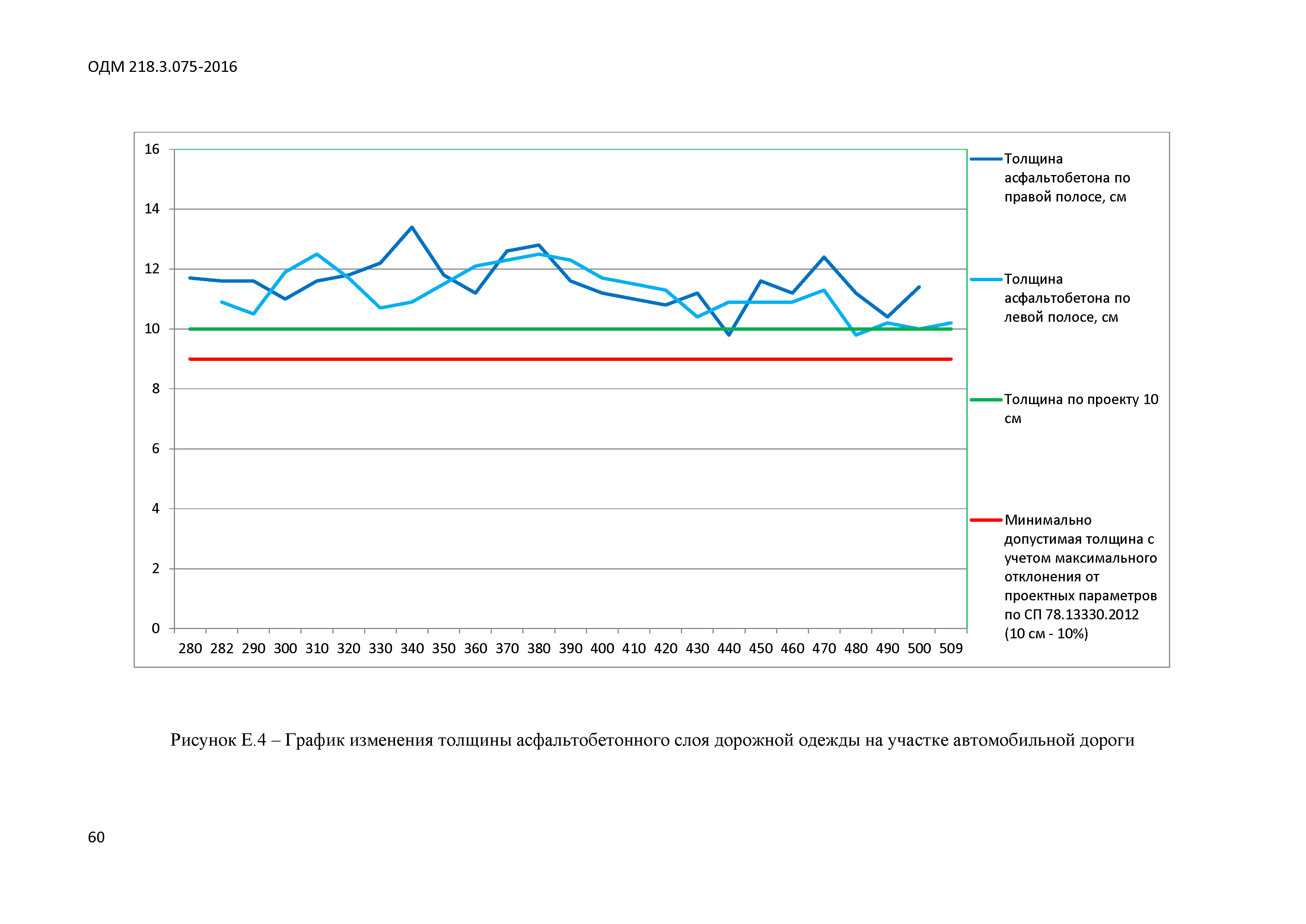 ОДМ 218.3.075-2016