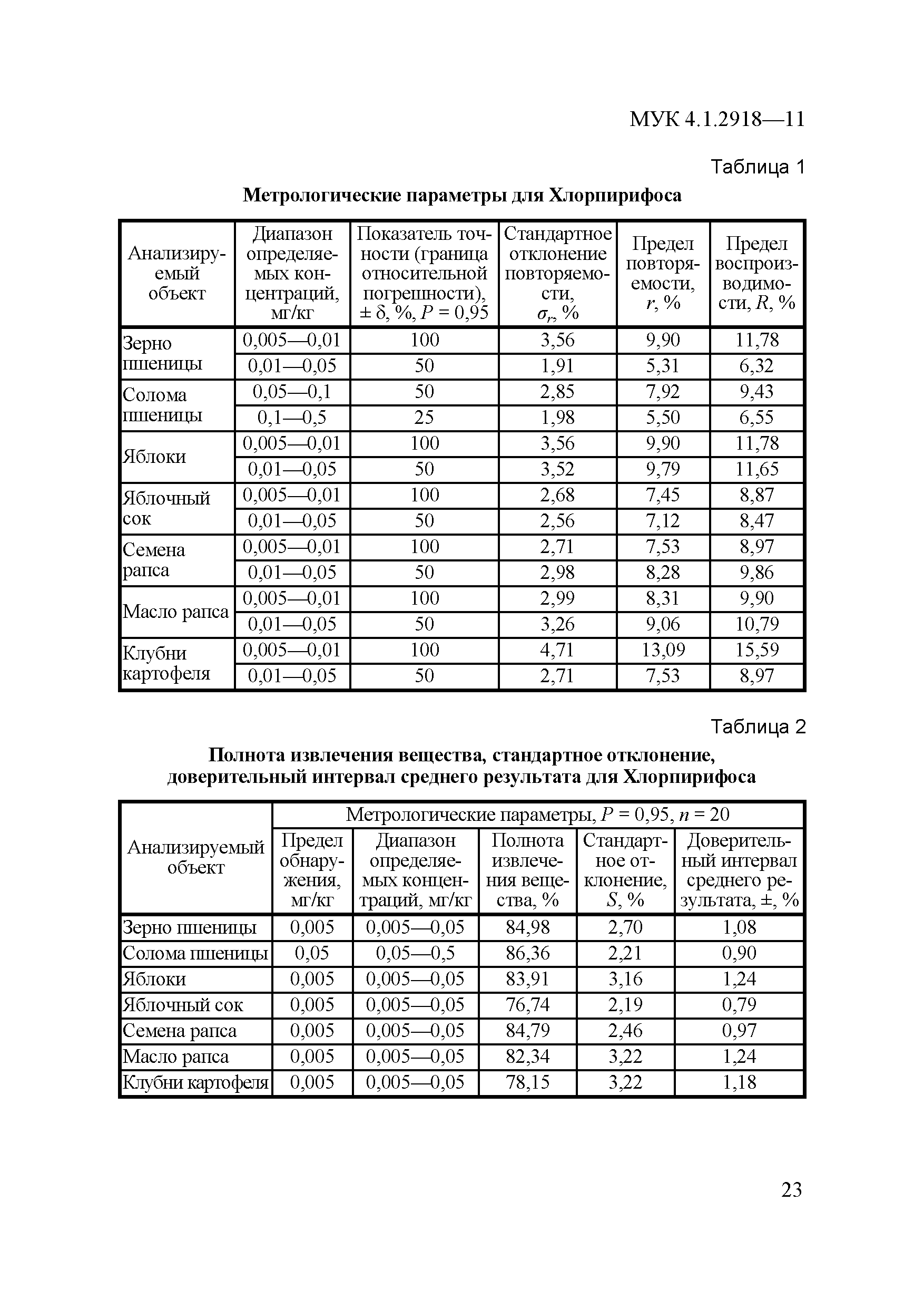 МУК 4.1.2918-11