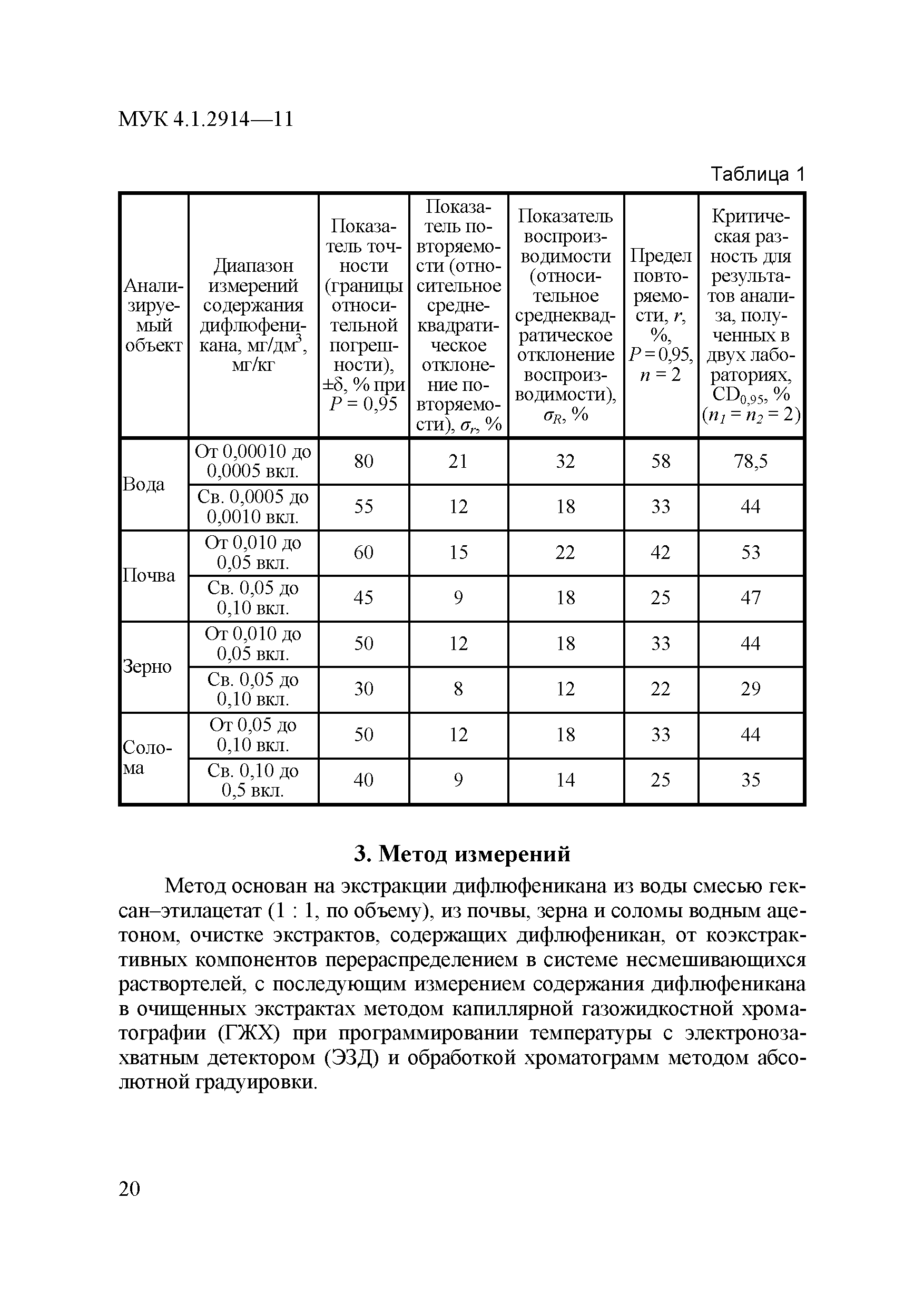 МУК 4.1.2914-11