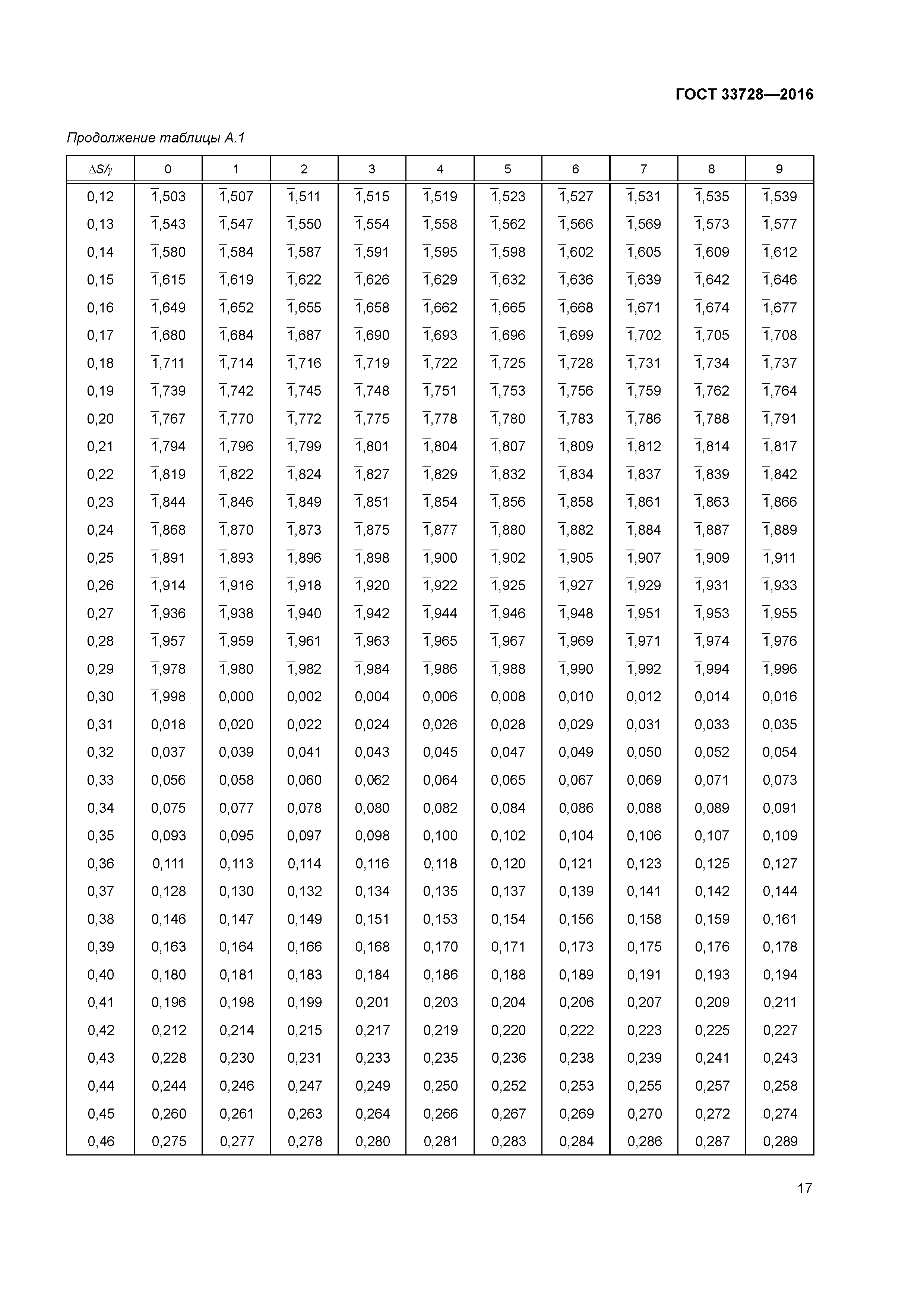 ГОСТ 33728-2016